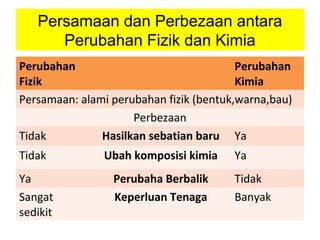Persamaan dan Perbezaan antara
Perubahan Fizik dan Kimia
Perubahan
Fizik
Perubahan
Kimia
Persamaan: alami perubahan fizik (bentuk,warna,bau)
Perbezaan
Tidak Hasilkan sebatian baru Ya
Tidak Ubah komposisi kimia Ya
Ya Perubaha Berbalik Tidak
Sangat
sedikit
Keperluan Tenaga Banyak
 