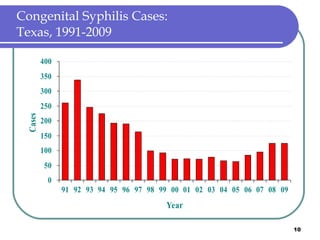 Congenital Syphilis Cases: Texas, 1991-2009 
