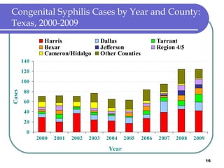 Congenital Syphilis Cases by Year and County: Texas, 2000-2009 