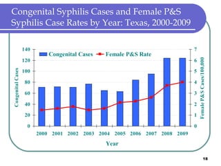 Congenital Syphilis Cases and Female P&S Syphilis Case Rates by Year: Texas, 2000-2009 