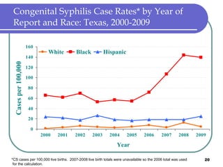 Congenital Syphilis Case Rates* by Year of Report and Race: Texas, 2000-2009 *CS cases per 100,000 live births.  2007-2008 live birth totals were unavailable so the 2006 total was used for the calculation. 