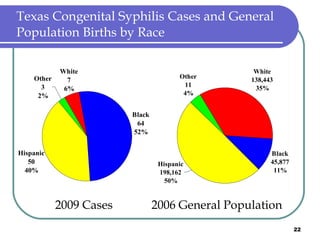 Texas Congenital Syphilis Cases and General Population Births by Race 2009 Cases  2006 General Population 
