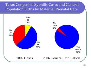 Texas Congenital Syphilis Cases and General Population Births by Maternal Prenatal Care 2009 Cases  2006 General Population 