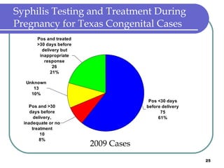 Syphilis Testing and Treatment During Pregnancy for Texas Congenital Cases 2009 Cases 