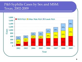 P&S Syphilis Cases by Sex and MSM: Texas, 2002-2009 