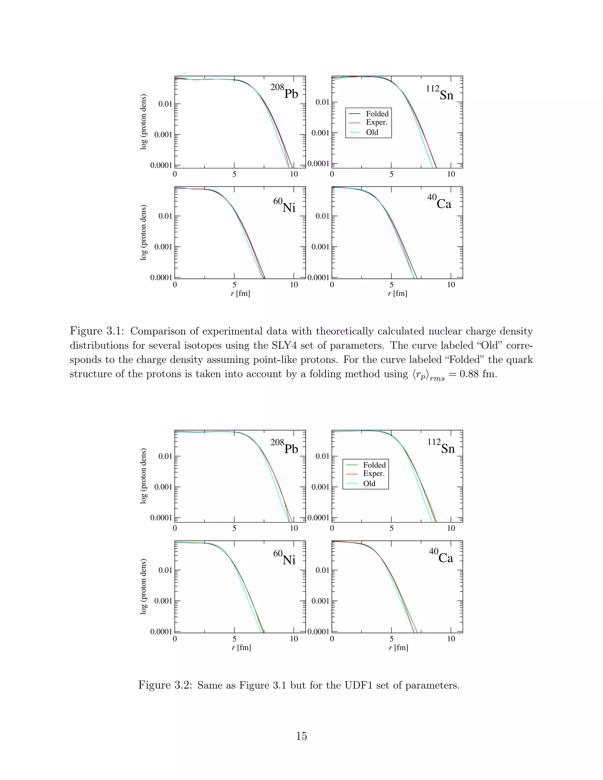0 5 10
0.0001
0.001
0.01
log(protondens)
Folded
Exper.
Old
0 5 10
0.0001
0.001
0.01
0 5 10
r [fm]
0.0001
0.001
0.01
log(protondens)
0 5 10
r [fm]
0.0001
0.001
0.01
60
Ni
40
Ca
208
Pb 112
Sn
Figure 3.1: Comparison of experimental data with theoretically calculated nuclear charge density
distributions for several isotopes using the SLY4 set of parameters. The curve labeled “Old” corre-
sponds to the charge density assuming point-like protons. For the curve labeled “Folded” the quark
structure of the protons is taken into account by a folding method using rp rms = 0.88 fm.
0 5 10
0.0001
0.001
0.01
log(protondens)
Folded
Exper.
Old
0 5 10
0.0001
0.001
0.01
0 5 10
r [fm]
0.0001
0.001
0.01
log(protondens)
0 5 10
r [fm]
0.0001
0.001
0.01
208
Pb
112
Sn
60
Ni
40
Ca
Figure 3.2: Same as Figure 3.1 but for the UDF1 set of parameters.
15
 