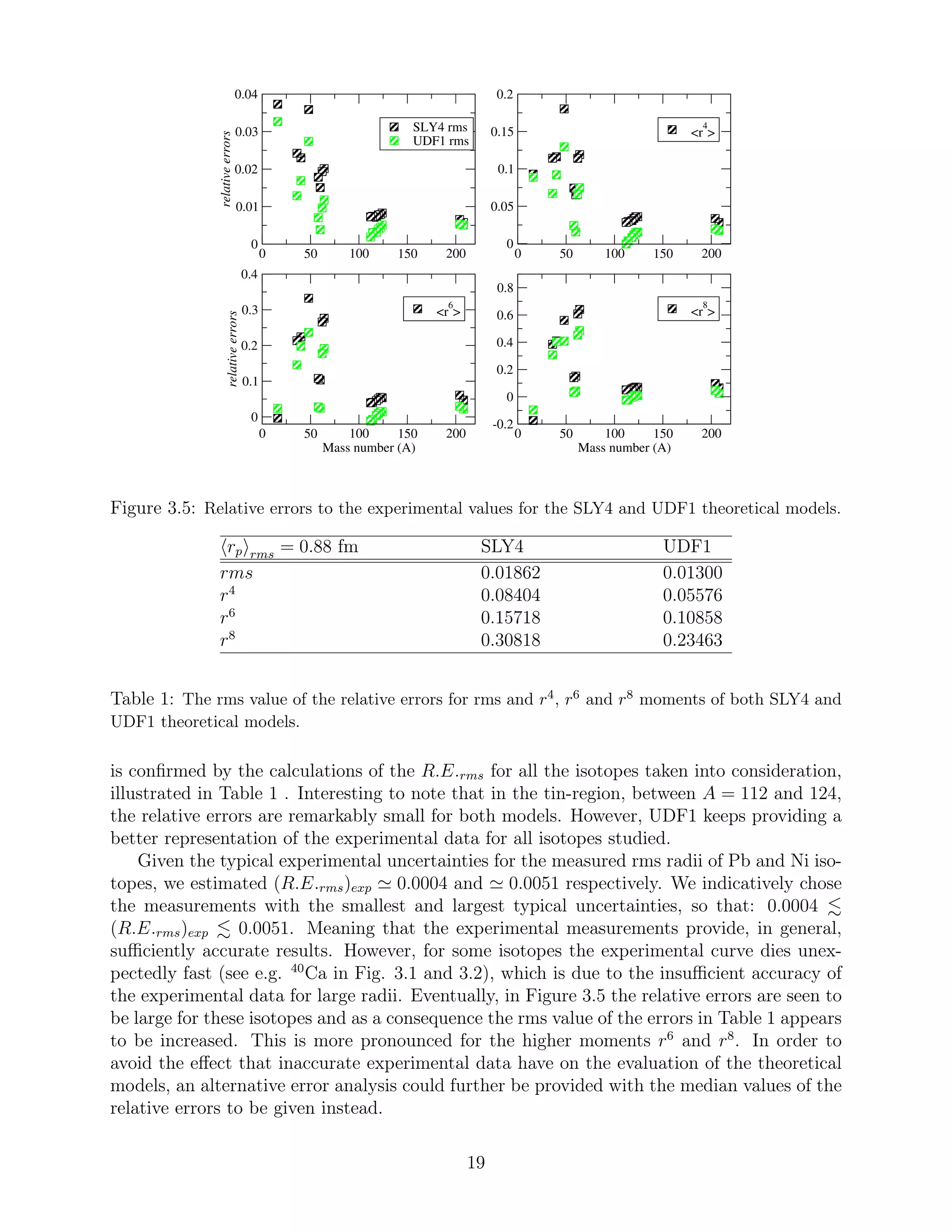 0 50 100 150 200
0
0.01
0.02
0.03
0.04
relativeerrors
SLY4 rms
UDF1 rms
0 50 100 150 200
0
0.05
0.1
0.15
0.2
<r
4
>
0 50 100 150 200
Mass number (A)
0
0.1
0.2
0.3
0.4
relativeerrors
<r
6
>
0 50 100 150 200
Mass number (A)
-0.2
0
0.2
0.4
0.6
0.8
<r
8
>
Figure 3.5: Relative errors to the experimental values for the SLY4 and UDF1 theoretical models.
rp rms = 0.88 fm SLY4 UDF1
rms 0.01862 0.01300
r4
0.08404 0.05576
r6
0.15718 0.10858
r8
0.30818 0.23463
Table 1: The rms value of the relative errors for rms and r4, r6 and r8 moments of both SLY4 and
UDF1 theoretical models.
is conﬁrmed by the calculations of the R.E.rms for all the isotopes taken into consideration,
illustrated in Table 1 . Interesting to note that in the tin-region, between A = 112 and 124,
the relative errors are remarkably small for both models. However, UDF1 keeps providing a
better representation of the experimental data for all isotopes studied.
Given the typical experimental uncertainties for the measured rms radii of Pb and Ni iso-
topes, we estimated (R.E.rms)exp ≃ 0.0004 and ≃ 0.0051 respectively. We indicatively chose
the measurements with the smallest and largest typical uncertainties, so that: 0.0004
(R.E.rms)exp 0.0051. Meaning that the experimental measurements provide, in general,
suﬃciently accurate results. However, for some isotopes the experimental curve dies unex-
pectedly fast (see e.g. 40
Ca in Fig. 3.1 and 3.2), which is due to the insuﬃcient accuracy of
the experimental data for large radii. Eventually, in Figure 3.5 the relative errors are seen to
be large for these isotopes and as a consequence the rms value of the errors in Table 1 appears
to be increased. This is more pronounced for the higher moments r6
and r8
. In order to
avoid the eﬀect that inaccurate experimental data have on the evaluation of the theoretical
models, an alternative error analysis could further be provided with the median values of the
relative errors to be given instead.
19
 