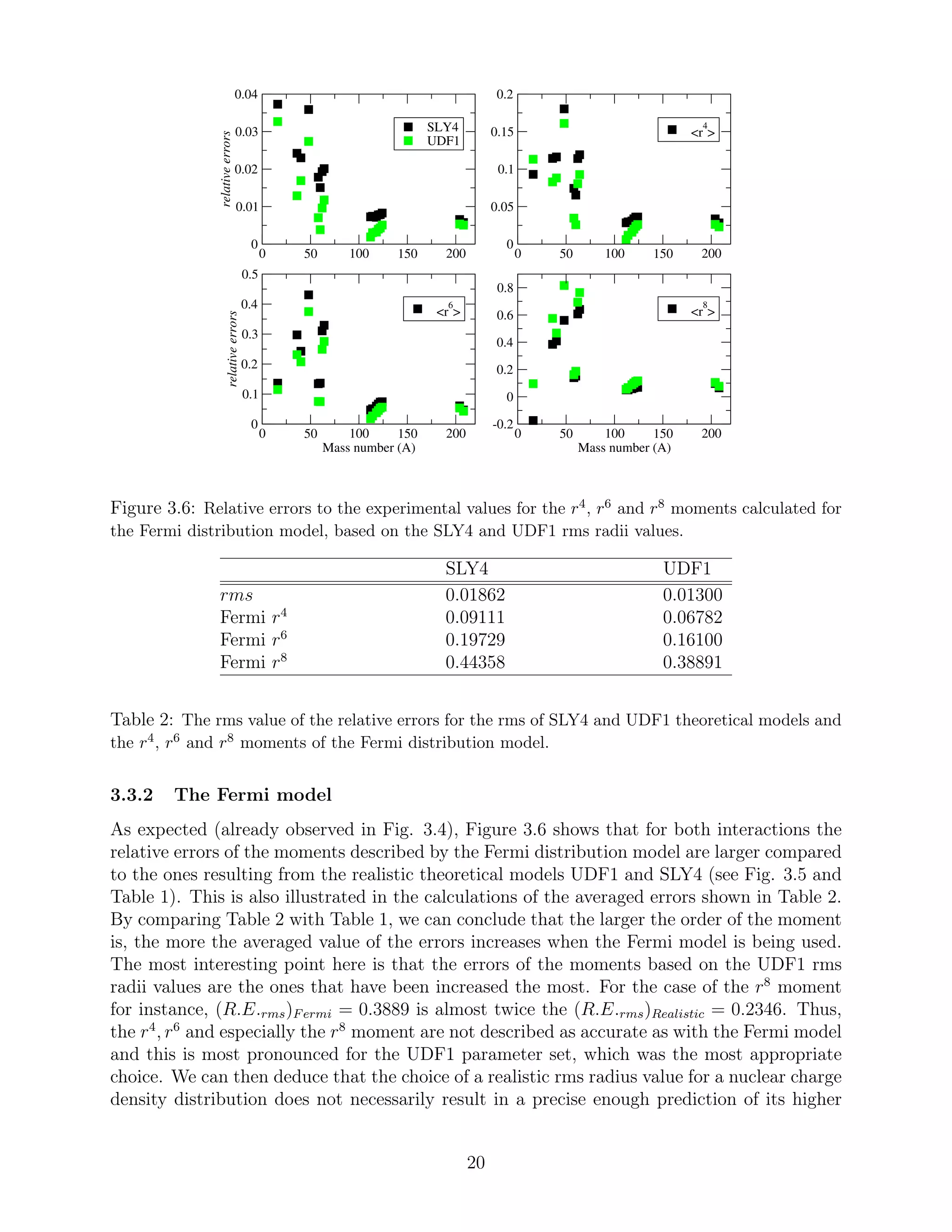 0 50 100 150 200
0
0.01
0.02
0.03
0.04
relativeerrors
SLY4
UDF1
0 50 100 150 200
0
0.05
0.1
0.15
0.2
<r
4
>
0 50 100 150 200
Mass number (A)
0
0.1
0.2
0.3
0.4
0.5
relativeerrors
<r
6
>
0 50 100 150 200
Mass number (A)
-0.2
0
0.2
0.4
0.6
0.8
<r
8
>
Figure 3.6: Relative errors to the experimental values for the r4, r6 and r8 moments calculated for
the Fermi distribution model, based on the SLY4 and UDF1 rms radii values.
SLY4 UDF1
rms 0.01862 0.01300
Fermi r4
0.09111 0.06782
Fermi r6
0.19729 0.16100
Fermi r8
0.44358 0.38891
Table 2: The rms value of the relative errors for the rms of SLY4 and UDF1 theoretical models and
the r4, r6 and r8 moments of the Fermi distribution model.
3.3.2 The Fermi model
As expected (already observed in Fig. 3.4), Figure 3.6 shows that for both interactions the
relative errors of the moments described by the Fermi distribution model are larger compared
to the ones resulting from the realistic theoretical models UDF1 and SLY4 (see Fig. 3.5 and
Table 1). This is also illustrated in the calculations of the averaged errors shown in Table 2.
By comparing Table 2 with Table 1, we can conclude that the larger the order of the moment
is, the more the averaged value of the errors increases when the Fermi model is being used.
The most interesting point here is that the errors of the moments based on the UDF1 rms
radii values are the ones that have been increased the most. For the case of the r8
moment
for instance, (R.E.rms)Fermi = 0.3889 is almost twice the (R.E.rms)Realistic = 0.2346. Thus,
the r4
, r6
and especially the r8
moment are not described as accurate as with the Fermi model
and this is most pronounced for the UDF1 parameter set, which was the most appropriate
choice. We can then deduce that the choice of a realistic rms radius value for a nuclear charge
density distribution does not necessarily result in a precise enough prediction of its higher
20
 