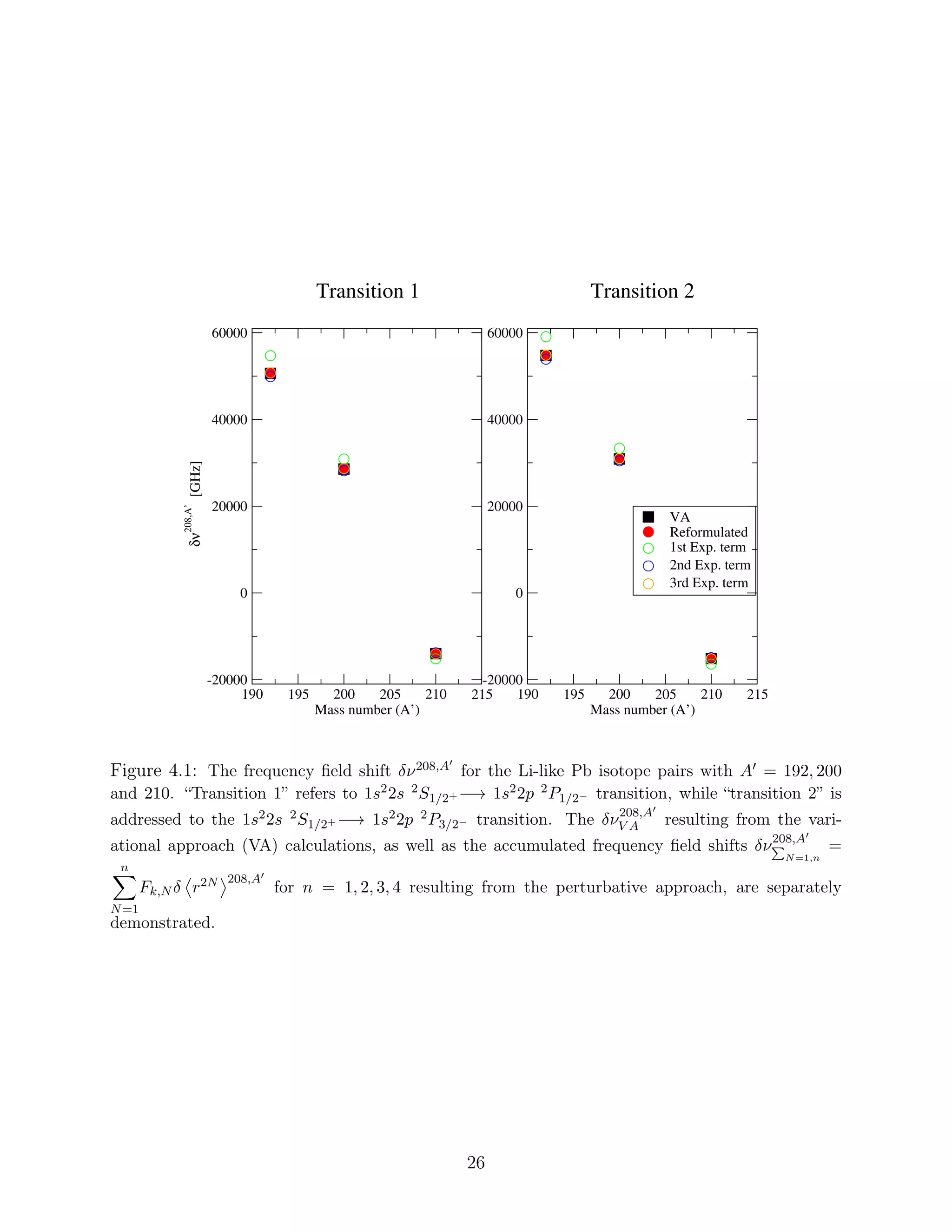190 195 200 205 210 215
Mass number (A’)
-20000
0
20000
40000
60000
δν
208,A’
[GHz]
VA
Reformulated
1st Exp. term
2nd Exp. term
3rd Exp. term
Transition 1
190 195 200 205 210 215
Mass number (A’)
-20000
0
20000
40000
60000
Transition 2
Figure 4.1: The frequency ﬁeld shift δν208,A′
for the Li-like Pb isotope pairs with A′ = 192, 200
and 210. “Transition 1” refers to 1s22s 2S1/2+ −→ 1s22p 2P1/2− transition, while “transition 2” is
addressed to the 1s22s 2S1/2+ −→ 1s22p 2P3/2− transition. The δν208,A′
V A resulting from the vari-
ational approach (VA) calculations, as well as the accumulated frequency ﬁeld shifts δν208,A′
N=1,n
=
n
N=1
Fk,N δ r2N 208,A′
for n = 1, 2, 3, 4 resulting from the perturbative approach, are separately
demonstrated.
26
 