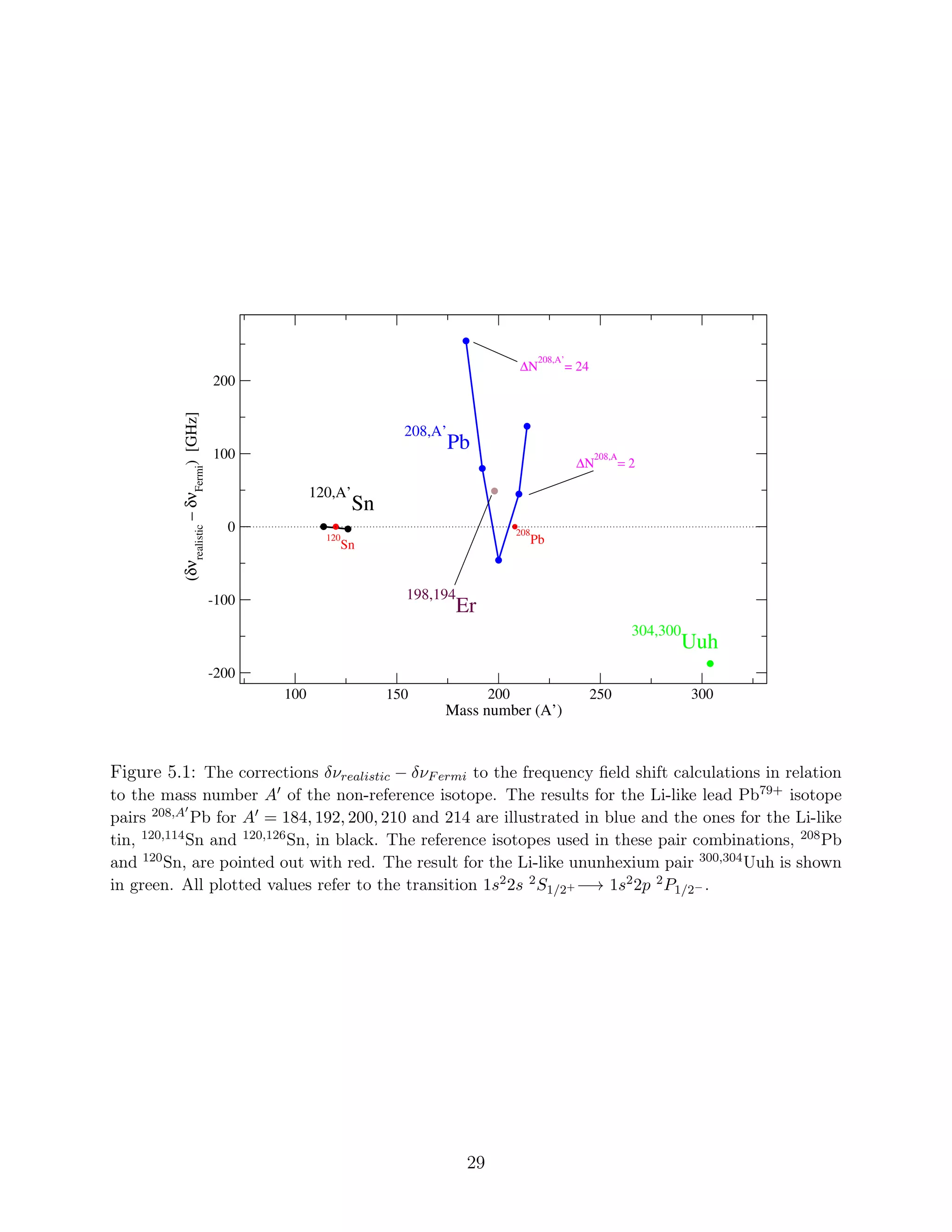 100 150 200 250 300
Mass number (A’)
-200
-100
0
100
200
(δνrealistic
−δνFermi
)[GHz]
120,A’
Sn
208,A’
Pb
198,194
Er
304,300
Uuh
∆N
208,A’
= 24
∆Ν
208,Α
= 2
208
Pb120
Sn
Figure 5.1: The corrections δνrealistic − δνFermi to the frequency ﬁeld shift calculations in relation
to the mass number A′ of the non-reference isotope. The results for the Li-like lead Pb79+ isotope
pairs 208,A′
Pb for A′ = 184, 192, 200, 210 and 214 are illustrated in blue and the ones for the Li-like
tin, 120,114Sn and 120,126Sn, in black. The reference isotopes used in these pair combinations, 208Pb
and 120Sn, are pointed out with red. The result for the Li-like ununhexium pair 300,304Uuh is shown
in green. All plotted values refer to the transition 1s22s 2S1/2+ −→ 1s22p 2P1/2− .
29
 