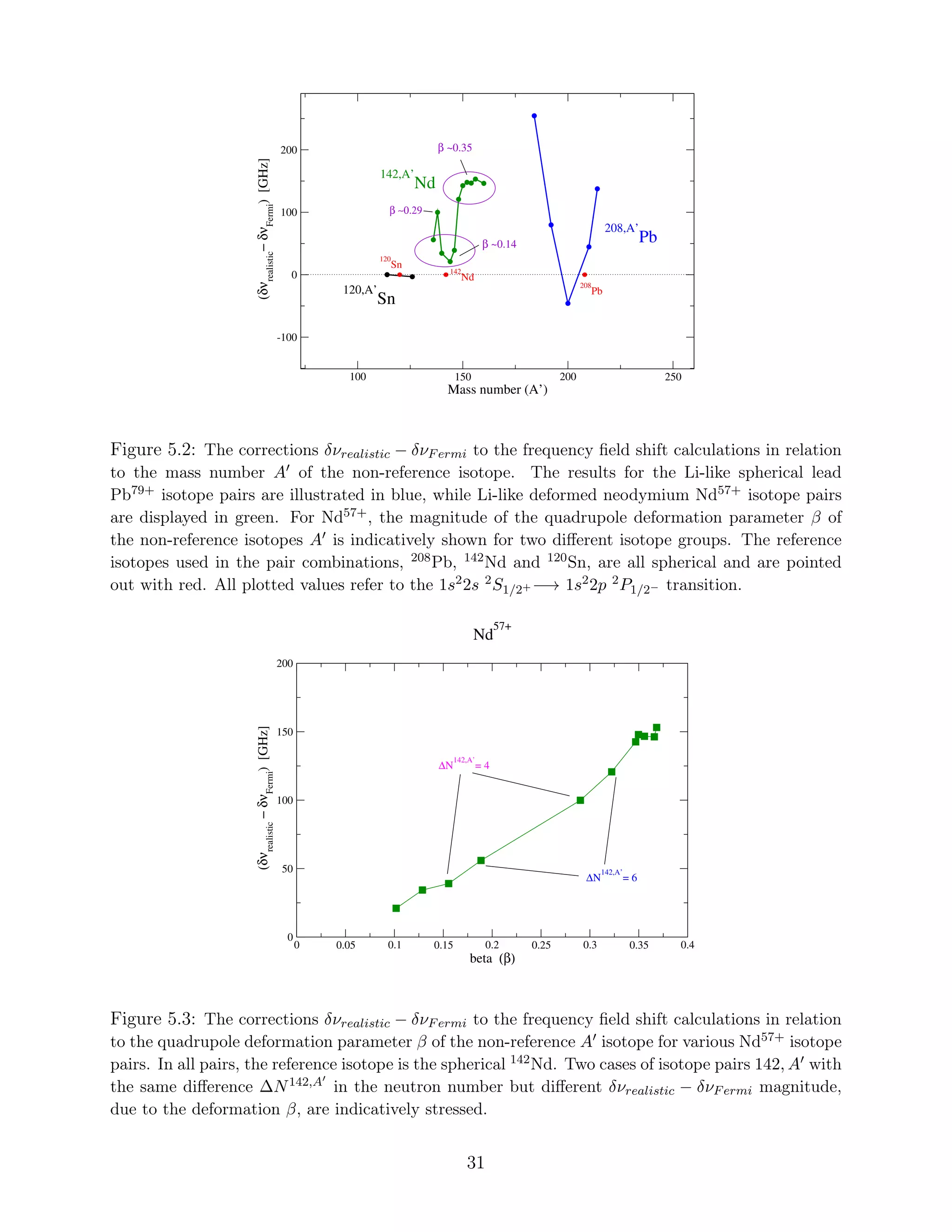 100 150 200 250
Mass number (A’)
-100
0
100
200
(δνrealistic
−δνFermi
)[GHz]
142,A’
Nd
208,A’
Pb
β ~0.35
β ~0.14
208
Pb
142
Nd
120
Sn
120,A’
Sn
β ∼0.29
Figure 5.2: The corrections δνrealistic − δνFermi to the frequency ﬁeld shift calculations in relation
to the mass number A′ of the non-reference isotope. The results for the Li-like spherical lead
Pb79+ isotope pairs are illustrated in blue, while Li-like deformed neodymium Nd57+ isotope pairs
are displayed in green. For Nd57+, the magnitude of the quadrupole deformation parameter β of
the non-reference isotopes A′ is indicatively shown for two diﬀerent isotope groups. The reference
isotopes used in the pair combinations, 208Pb, 142Nd and 120Sn, are all spherical and are pointed
out with red. All plotted values refer to the 1s22s 2S1/2+ −→ 1s22p 2P1/2− transition.
0 0.05 0.1 0.15 0.2 0.25 0.3 0.35 0.4
beta (β)
0
50
100
150
200
(δνrealistic
−δνFermi
)[GHz]
Nd
57+
∆N
142,A’
= 4
∆N
142,A’
= 6
Figure 5.3: The corrections δνrealistic − δνFermi to the frequency ﬁeld shift calculations in relation
to the quadrupole deformation parameter β of the non-reference A′ isotope for various Nd57+ isotope
pairs. In all pairs, the reference isotope is the spherical 142Nd. Two cases of isotope pairs 142, A′ with
the same diﬀerence ∆N142,A′
in the neutron number but diﬀerent δνrealistic − δνFermi magnitude,
due to the deformation β, are indicatively stressed.
31
 