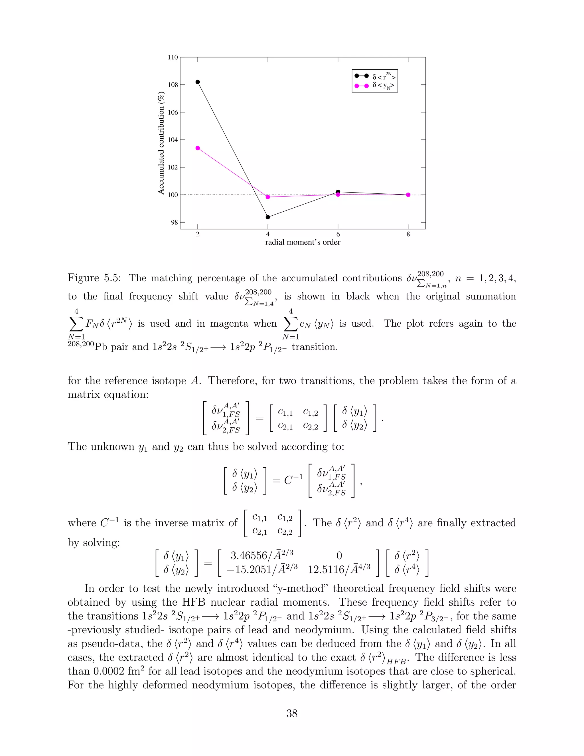 2 4 6 8
radial moment’s order
98
100
102
104
106
108
110
Accumulatedcontribution(%)
δ < r
2N
>
δ < yN
>
Figure 5.5: The matching percentage of the accumulated contributions δν208,200
N=1,n
, n = 1, 2, 3, 4,
to the ﬁnal frequency shift value δν208,200
N=1,4
, is shown in black when the original summation
4
N=1
FN δ r2N is used and in magenta when
4
N=1
cN yN is used. The plot refers again to the
208,200Pb pair and 1s22s 2S1/2+ −→ 1s22p 2P1/2− transition.
for the reference isotope A. Therefore, for two transitions, the problem takes the form of a
matrix equation:
δνA,A′
1,FS
δνA,A′
2,FS
=
c1,1 c1,2
c2,1 c2,2
δ y1
δ y2
.
The unknown y1 and y2 can thus be solved according to:
δ y1
δ y2
= C−1 δνA,A′
1,FS
δνA,A′
2,FS
,
where C−1
is the inverse matrix of
c1,1 c1,2
c2,1 c2,2
. The δ r2
and δ r4
are ﬁnally extracted
by solving:
δ y1
δ y2
=
3.46556/ ¯A2/3
0
−15.2051/ ¯A2/3
12.5116/ ¯A4/3
δ r2
δ r4
In order to test the newly introduced “y-method” theoretical frequency ﬁeld shifts were
obtained by using the HFB nuclear radial moments. These frequency ﬁeld shifts refer to
the transitions 1s2
2s 2
S1/2+ −→ 1s2
2p 2
P1/2− and 1s2
2s 2
S1/2+ −→ 1s2
2p 2
P3/2− , for the same
-previously studied- isotope pairs of lead and neodymium. Using the calculated ﬁeld shifts
as pseudo-data, the δ r2
and δ r4
values can be deduced from the δ y1 and δ y2 . In all
cases, the extracted δ r2
are almost identical to the exact δ r2
HFB. The diﬀerence is less
than 0.0002 fm2
for all lead isotopes and the neodymium isotopes that are close to spherical.
For the highly deformed neodymium isotopes, the diﬀerence is slightly larger, of the order
38
 