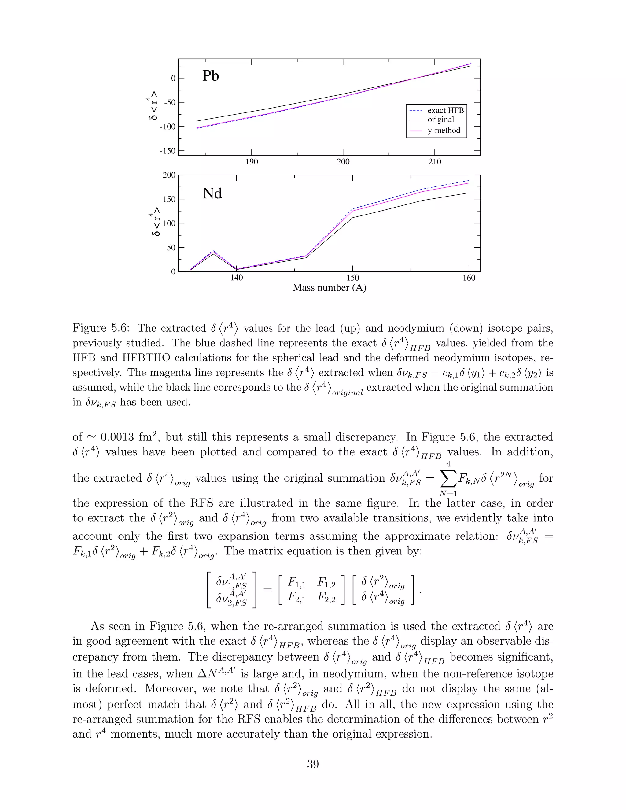 190 200 210
-150
-100
-50
0
δ<r
4
>
exact HFB
original
y-method
140 150 160
Mass number (A)
0
50
100
150
200
δ<r
4
>
Pb
Nd
Figure 5.6: The extracted δ r4 values for the lead (up) and neodymium (down) isotope pairs,
previously studied. The blue dashed line represents the exact δ r4
HFB
values, yielded from the
HFB and HFBTHO calculations for the spherical lead and the deformed neodymium isotopes, re-
spectively. The magenta line represents the δ r4 extracted when δνk,FS = ck,1δ y1 + ck,2δ y2 is
assumed, while the black line corresponds to the δ r4
original
extracted when the original summation
in δνk,FS has been used.
of ≃ 0.0013 fm2
, but still this represents a small discrepancy. In Figure 5.6, the extracted
δ r4
values have been plotted and compared to the exact δ r4
HFB values. In addition,
the extracted δ r4
orig values using the original summation δνA,A′
k,FS =
4
N=1
Fk,N δ r2N
orig
for
the expression of the RFS are illustrated in the same ﬁgure. In the latter case, in order
to extract the δ r2
orig and δ r4
orig from two available transitions, we evidently take into
account only the ﬁrst two expansion terms assuming the approximate relation: δνA,A′
k,FS =
Fk,1δ r2
orig + Fk,2δ r4
orig. The matrix equation is then given by:
δνA,A′
1,FS
δνA,A′
2,FS
=
F1,1 F1,2
F2,1 F2,2
δ r2
orig
δ r4
orig
.
As seen in Figure 5.6, when the re-arranged summation is used the extracted δ r4
are
in good agreement with the exact δ r4
HFB, whereas the δ r4
orig display an observable dis-
crepancy from them. The discrepancy between δ r4
orig and δ r4
HFB becomes signiﬁcant,
in the lead cases, when ∆NA,A′
is large and, in neodymium, when the non-reference isotope
is deformed. Moreover, we note that δ r2
orig and δ r2
HFB do not display the same (al-
most) perfect match that δ r2
and δ r2
HFB do. All in all, the new expression using the
re-arranged summation for the RFS enables the determination of the diﬀerences between r2
and r4
moments, much more accurately than the original expression.
39
 