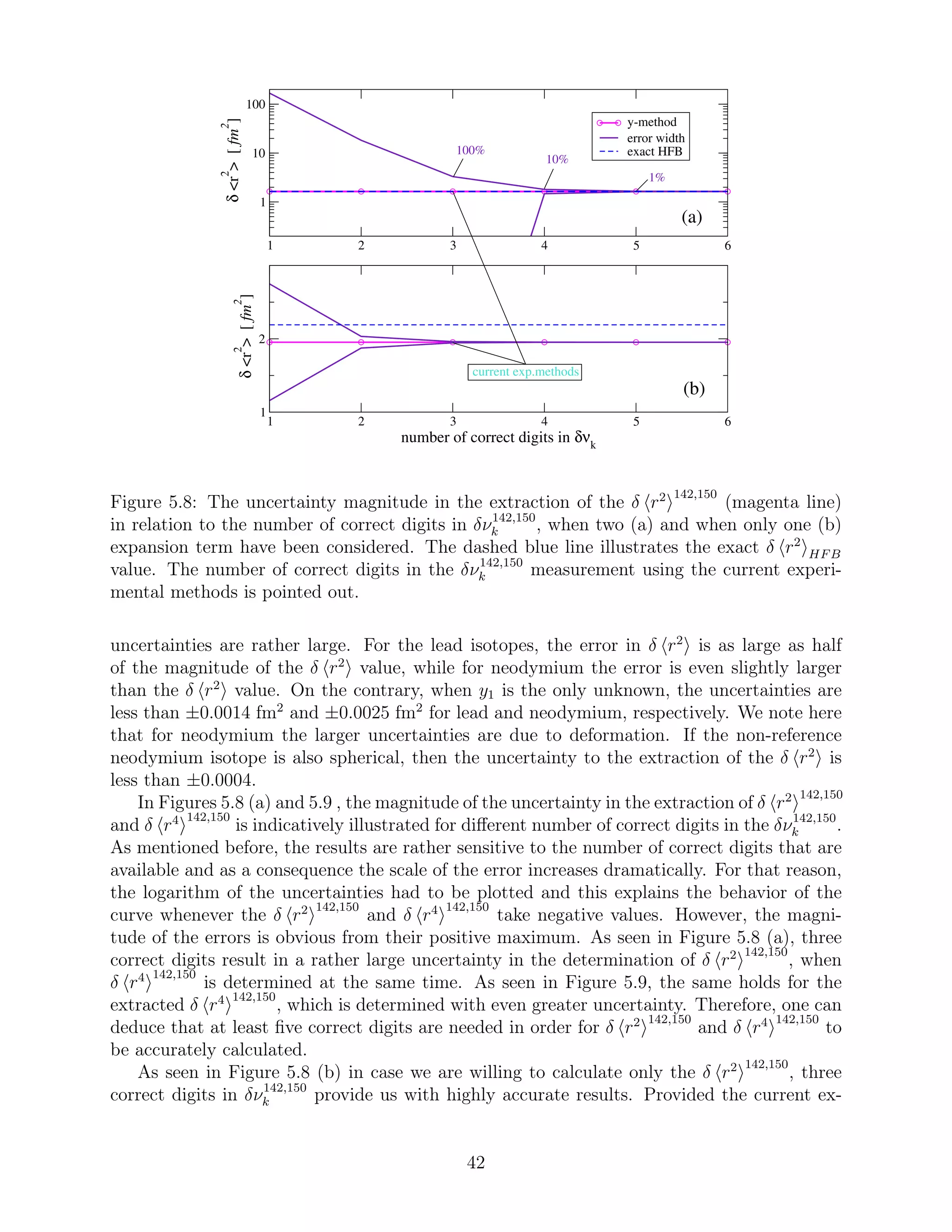 1 2 3 4 5 6
1
10
100
δ<r
2
>[fm
2
]
1 2 3 4 5 6
number of correct digits in δνk
1
2
δ<r
2
>[fm
2
]
y-method
error width
exact HFB
current exp.methods
(b)
(a)
1%
10%
100%
Figure 5.8: The uncertainty magnitude in the extraction of the δ r2 142,150
(magenta line)
in relation to the number of correct digits in δν142,150
k , when two (a) and when only one (b)
expansion term have been considered. The dashed blue line illustrates the exact δ r2
HFB
value. The number of correct digits in the δν142,150
k measurement using the current experi-
mental methods is pointed out.
uncertainties are rather large. For the lead isotopes, the error in δ r2
is as large as half
of the magnitude of the δ r2
value, while for neodymium the error is even slightly larger
than the δ r2
value. On the contrary, when y1 is the only unknown, the uncertainties are
less than ±0.0014 fm2
and ±0.0025 fm2
for lead and neodymium, respectively. We note here
that for neodymium the larger uncertainties are due to deformation. If the non-reference
neodymium isotope is also spherical, then the uncertainty to the extraction of the δ r2
is
less than ±0.0004.
In Figures 5.8 (a) and 5.9 , the magnitude of the uncertainty in the extraction of δ r2 142,150
and δ r4 142,150
is indicatively illustrated for diﬀerent number of correct digits in the δν142,150
k .
As mentioned before, the results are rather sensitive to the number of correct digits that are
available and as a consequence the scale of the error increases dramatically. For that reason,
the logarithm of the uncertainties had to be plotted and this explains the behavior of the
curve whenever the δ r2 142,150
and δ r4 142,150
take negative values. However, the magni-
tude of the errors is obvious from their positive maximum. As seen in Figure 5.8 (a), three
correct digits result in a rather large uncertainty in the determination of δ r2 142,150
, when
δ r4 142,150
is determined at the same time. As seen in Figure 5.9, the same holds for the
extracted δ r4 142,150
, which is determined with even greater uncertainty. Therefore, one can
deduce that at least ﬁve correct digits are needed in order for δ r2 142,150
and δ r4 142,150
to
be accurately calculated.
As seen in Figure 5.8 (b) in case we are willing to calculate only the δ r2 142,150
, three
correct digits in δν142,150
k provide us with highly accurate results. Provided the current ex-
42
 