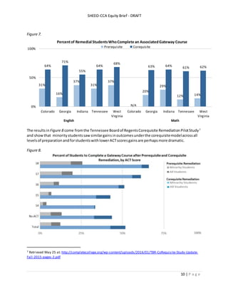 SHEEO-CCA Equity Brief - DRAFT
10 | P a g e
Figure 7.
The resultsin Figure 8 come fromthe Tennessee Boardof RegentsCorequisite RemediationPilotStudy7
and showthat minoritystudentssawsimilargainsinoutcomesunderthe corequisitemodelacrossall
levelsof preparationandforstudentswithlowerACTscoresgainsare perhapsmore dramatic.
Figure 8.
7 Retrieved May 25 at: http://completecollege.org/wp-content/uploads/2016/01/TBR-CoRequisite-Study-Update-
Fall-2015-pages-2.pdf
31%
16%
37%
31%
37%
20%
29%
12% 14%
64%
71%
55%
64%
68%
63% 64% 61% 62%
0%
50%
100%
Colorado Georgia Indiana Tennessee West
Virginia
Colorado Georgia Indiana Tennessee West
Virginia
Percentof Remedial StudentsWhoComplete an AssociatedGateway Course
Prerequisite Corequisite
English Math
N/A
 