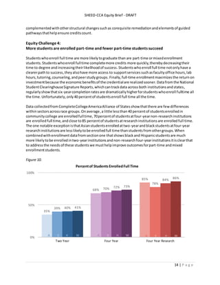 SHEEO-CCA Equity Brief - DRAFT
14 | P a g e
complementedwithotherstructural changessuchas corequisite remediationandelementsof guided
pathwaysthathelpensure creditscount.
Equity Challenge 4:
More students are enrolled part-time and fewer part-time students succeed
Studentswhoenroll fulltime are more likelytograduate than are part-time ormixedenrollment
students. Studentswhoenroll fulltime completemore credits more quickly,therebydecreasingtheir
time to degree andincreasingtheirlikelihoodof success.Students whoenroll full time notonlyhave a
clearerpathto success,theyalsohave more access to supportservices suchasfaculty office hours,lab
hours,tutoring,counseling,andpeerstudygroups. Finally,full-time enrollmentmaximizesthe returnon
investmentbecause the economicbenefitsof the credentialare realizedsooner. Datafromthe National
StudentClearinghouseSignature Reports,whichcantrackdata across both institutionsandstates,
regularlyshowthatsix-yearcompletionratesare dramaticallyhigherforstudentswhoenroll fulltime all
the time.Unfortunately,only40 percentof studentsenroll full time all the time.
Data collectedfromCompleteCollegeAmericaAlliance of Statesshow thatthere are few differences
withinsectorsacrossrace groups.Onaverage,a little lessthan40 percentof studentsenrolledin
communitycollege are enrolledfulltime,70percentof studentsatfour-yearnon-researchinstitutions
are enrolledfull time,andclose to85 percentof studentsatresearchinstitutionsare enrolledfull time.
The one notable exceptionisthatAsianstudentsenrolledattwo-yearandblackstudentsatfour-year
researchinstitutionsare lesslikelytobe enrolledfull time thanstudentsfromothergroups.When
combinedwithenrollmentdatafromsectionone thatshows blackand Hispanicstudentsare much
more likelytobe enrolledintwo-yearinstitutionsandnon-researchfour-yearinstitutionsitisclearthat
to addressthe needsof these studentswe musthelpimprove outcomesforpart-time andmixed
enrollmentstudents.
Figure 10.
35%
68%
85%
39%
70%
78%
40%
72%
84%
41%
73%
86%
0%
50%
100%
Two Year Four Year Four Year Research
Percentof StudentsEnrolledFull Time
A B H WA B H WA B H W
 