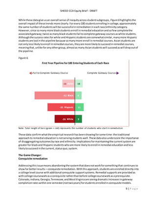 SHEEO-CCA Equity Brief - DRAFT
9 | P a g e
While these datagive usan overall sense of inequityacrossstudentsubgroups, Figure6highlightsthe
overall impactof these trends more clearly.Forevery100 studentsenrollingin college, approximately
the same numberof studentswill be successfulinremediation ineachrace/ethnicitycategory.
However,since somanymore blackstudentsenroll inremedial educationandsofew completethe
associated gateway;twice asmanyblackstudentsfail tocomplete gateway courses aswhite students.
Althoughthe successratesfor white andHispanicstudentsare somewhatsimilar, manymore Hispanic
students are lostinthe pipeline because so manymore enroll inremedial courses.Asianstudents are
not onlylesslikelytoenroll inremedialcourses, theyare more likelytosucceedinremedial courses,
meaningthat,unlike foranyothergroup,almostas many Asianstudentswill succeedaswill dropoutof
the pipeline.
Figure 6.
Note: Total length of bars (green + red) represents the number of students who startin remediation
These data confirmwhatthe empirical research hasbeenshowingforsome time:the traditional
approach to remedial education isnotservingstudents well.These dataalsounderscore the importance
of disaggregatingoutcomes byrace and ethnicity.Implicationsformaintainingthe currentsystemare
greaterfor blackand Hispanicstudents whoare more likelytoenrollinremedial educationandless
likelytosucceed inthe current,statusquo,system.
The Game Changer:
Corequisite remediation
Addressingthisissuemeansabandoningthe systemthatdoesnotworkforsomethingthat continuesto
show far betterresults—corequisiteremediation. Withthisapproach,studentsare enrolleddirectlyinto
a college level course withadditionalcorequisite supportsystems. Remedial supportsare providedas
withcollege courseworkasa corequisite ratherthanbefore collegecourseworkasa prerequisite.
Colorado,Indiana,Georgia,Tennessee,andWestVirginiaare seeingdramaticincreasesingateway
completionrateswithin one semester(nottwoyears) forstudentsenrolledincorequisite models.
-16
-52
-35
-26
10
9
11
9
Asian
Black
Hispanic
White
First Year Pipeline for100 EnteringStudentsof Each Race
Fail to Complete Gateway Course Complete Gateway Course
 
