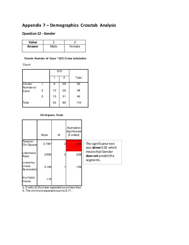 Segmentation of the Coffee Market