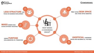 BLURRED LINES: INCUBATORS, ACCELERATORS & COWORKING PHX STARTUP WEEK | FEBRUARY 26, 2016
1
2
3
4
5
LESS STRUCTURE AND
FOCUS ON BUSINESS DEVELOPMENT
MOST OFFER DESK SPACE
AND OTHER OFFICE AMENITIES
MIXED MEMBER BASE
ACROSS DIFFERENT INDUSTRIES
UNIQUE PURPOSE
(COLLABORATION VS. TRANSITION)
UNOFFICIAL COWORKING
SPACES ARE BECOMING ALL THE RAGE
WHAT MAKES
A COWORKING
SPACE?
COWORKING
 