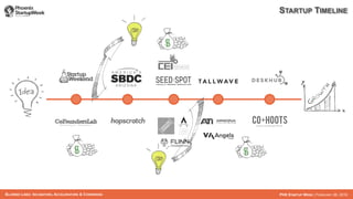 BLURRED LINES: INCUBATORS, ACCELERATORS & COWORKING PHX STARTUP WEEK | FEBRUARY 26, 2016
STARTUP TIMELINE
 