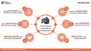 BLURRED LINES: INCUBATORS, ACCELERATORS & COWORKING PHX STARTUP WEEK | FEBRUARY 26, 2016
1
2
3
4
5
6
MOST NON-PROFIT AND
ECONOMIC DEVELOPMENT FOCUSED
NETWORK OF INVESTORS
AND OTHER SERVICE PROVIDERS
LONGER GESTATION
CYCLE (ONE TO FIVE YEARS)
SERVICE-BASED WITH
FACILITIES AND OTHER AMENITIES
SPECIFIC INDUSTRY
FOCUS (TECH, SOCIAL, ETC)
GRADUATE OR FAIL
(CRITERIA-BASED EXIT)
WHAT MAKES
A BUSINESS
INCUBATOR?
INCUBATORS
 