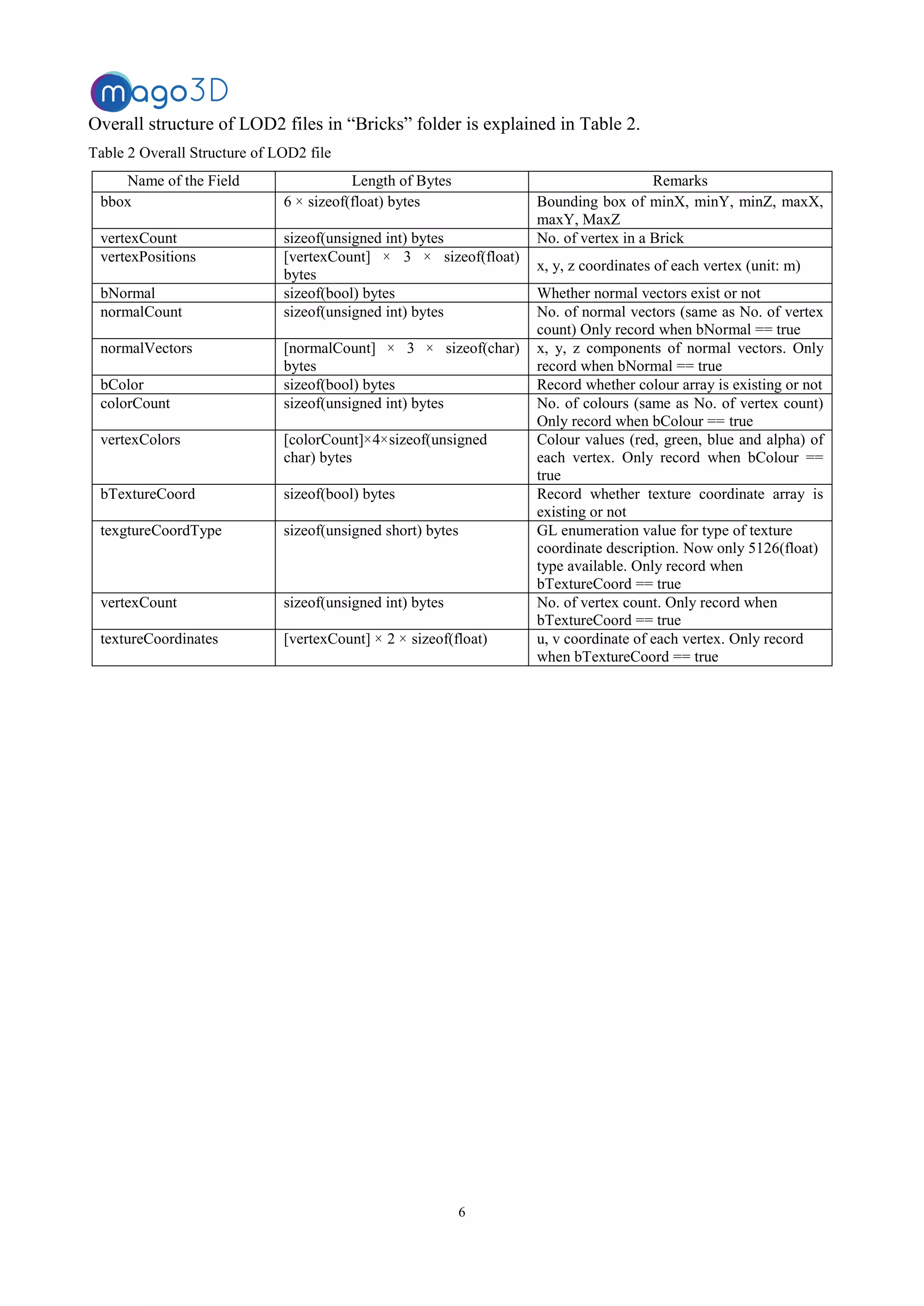 6
Overall structure of LOD2 files in “Bricks” folder is explained in Table 2.
Table 2 Overall Structure of LOD2 file
Name of the Field Length of Bytes Remarks
bbox 6 × sizeof(float) bytes Bounding box of minX, minY, minZ, maxX,
maxY, MaxZ
vertexCount sizeof(unsigned int) bytes No. of vertex in a Brick
vertexPositions [vertexCount] × 3 × sizeof(float)
bytes
x, y, z coordinates of each vertex (unit: m)
bNormal sizeof(bool) bytes Whether normal vectors exist or not
normalCount sizeof(unsigned int) bytes No. of normal vectors (same as No. of vertex
count) Only record when bNormal == true
normalVectors [normalCount] × 3 × sizeof(char)
bytes
x, y, z components of normal vectors. Only
record when bNormal == true
bColor sizeof(bool) bytes Record whether colour array is existing or not
colorCount sizeof(unsigned int) bytes No. of colours (same as No. of vertex count)
Only record when bColour == true
vertexColors [colorCount]×4×sizeof(unsigned
char) bytes
Colour values (red, green, blue and alpha) of
each vertex. Only record when bColour ==
true
bTextureCoord sizeof(bool) bytes Record whether texture coordinate array is
existing or not
texgtureCoordType sizeof(unsigned short) bytes GL enumeration value for type of texture
coordinate description. Now only 5126(float)
type available. Only record when
bTextureCoord == true
vertexCount sizeof(unsigned int) bytes No. of vertex count. Only record when
bTextureCoord == true
textureCoordinates [vertexCount] × 2 × sizeof(float) u, v coordinate of each vertex. Only record
when bTextureCoord == true
 