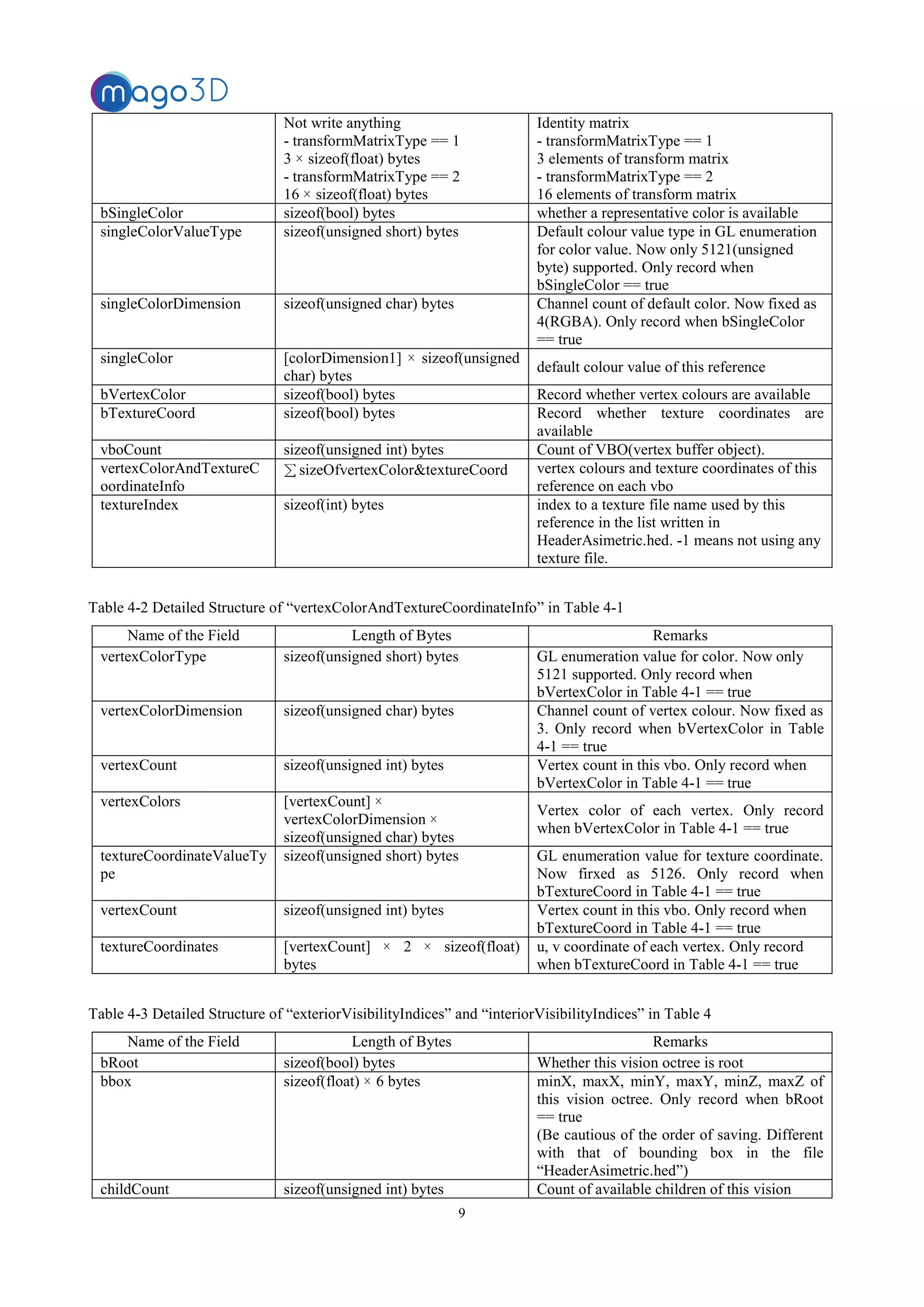 9
Not write anything
- transformMatrixType == 1
3 × sizeof(float) bytes
- transformMatrixType == 2
16 × sizeof(float) bytes
Identity matrix
- transformMatrixType == 1
3 elements of transform matrix
- transformMatrixType == 2
16 elements of transform matrix
bSingleColor sizeof(bool) bytes whether a representative color is available
singleColorValueType sizeof(unsigned short) bytes Default colour value type in GL enumeration
for color value. Now only 5121(unsigned
byte) supported. Only record when
bSingleColor == true
singleColorDimension sizeof(unsigned char) bytes Channel count of default color. Now fixed as
4(RGBA). Only record when bSingleColor
== true
singleColor [colorDimension1] × sizeof(unsigned
char) bytes
default colour value of this reference
bVertexColor sizeof(bool) bytes Record whether vertex colours are available
bTextureCoord sizeof(bool) bytes Record whether texture coordinates are
available
vboCount sizeof(unsigned int) bytes Count of VBO(vertex buffer object).
vertexColorAndTextureC
oordinateInfo
∑ sizeOfvertexColor&textureCoord vertex colours and texture coordinates of this
reference on each vbo
textureIndex sizeof(int) bytes index to a texture file name used by this
reference in the list written in
HeaderAsimetric.hed. -1 means not using any
texture file.
Table 4-2 Detailed Structure of “vertexColorAndTextureCoordinateInfo” in Table 4-1
Name of the Field Length of Bytes Remarks
vertexColorType sizeof(unsigned short) bytes GL enumeration value for color. Now only
5121 supported. Only record when
bVertexColor in Table 4-1 == true
vertexColorDimension sizeof(unsigned char) bytes Channel count of vertex colour. Now fixed as
3. Only record when bVertexColor in Table
4-1 == true
vertexCount sizeof(unsigned int) bytes Vertex count in this vbo. Only record when
bVertexColor in Table 4-1 == true
vertexColors [vertexCount] ×
vertexColorDimension ×
sizeof(unsigned char) bytes
Vertex color of each vertex. Only record
when bVertexColor in Table 4-1 == true
textureCoordinateValueTy
pe
sizeof(unsigned short) bytes GL enumeration value for texture coordinate.
Now firxed as 5126. Only record when
bTextureCoord in Table 4-1 == true
vertexCount sizeof(unsigned int) bytes Vertex count in this vbo. Only record when
bTextureCoord in Table 4-1 == true
textureCoordinates [vertexCount] × 2 × sizeof(float)
bytes
u, v coordinate of each vertex. Only record
when bTextureCoord in Table 4-1 == true
Table 4-3 Detailed Structure of “exteriorVisibilityIndices” and “interiorVisibilityIndices” in Table 4
Name of the Field Length of Bytes Remarks
bRoot sizeof(bool) bytes Whether this vision octree is root
bbox sizeof(float) × 6 bytes minX, maxX, minY, maxY, minZ, maxZ of
this vision octree. Only record when bRoot
== true
(Be cautious of the order of saving. Different
with that of bounding box in the file
“HeaderAsimetric.hed”)
childCount sizeof(unsigned int) bytes Count of available children of this vision
 