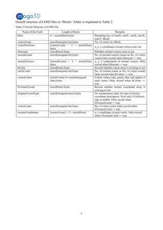 6
Overall structure of LOD2 files in “Bricks” folder is explained in Table 2.
Table 2 Overall Structure of LOD2 file
Name of the Field Length of Bytes Remarks
bbox 6 × sizeof(float) bytes Bounding box of minX, minY, minZ, maxX,
maxY, MaxZ
vertexCount sizeof(unsigned int) bytes No. of vertex in a Brick
vertexPositions [vertexCount] × 3 × sizeof(float)
bytes
x, y, z coordinates of each vertex (unit: m)
bNormal sizeof(bool) bytes Whether normal vectors exist or not
normalCount sizeof(unsigned int) bytes No. of normal vectors (same as No. of vertex
count) Only record when bNormal == true
normalVectors [normalCount] × 3 × sizeof(char)
bytes
x, y, z components of normal vectors. Only
record when bNormal == true
bColor sizeof(bool) bytes Record whether colour array is existing or not
colorCount sizeof(unsigned int) bytes No. of colours (same as No. of vertex count)
Only record when bColour == true
vertexColors [colorCount]×4×sizeof(unsigned
char) bytes
Colour values (red, green, blue and alpha) of
each vertex. Only record when bColour ==
true
bTextureCoord sizeof(bool) bytes Record whether texture coordinate array is
existing or not
texgtureCoordType sizeof(unsigned short) bytes GL enumeration value for type of texture
coordinate description. Now only 5126(float)
type available. Only record when
bTextureCoord == true
vertexCount sizeof(unsigned int) bytes No. of vertex count. Only record when
bTextureCoord == true
textureCoordinates [vertexCount] × 2 × sizeof(float) u, v coordinate of each vertex. Only record
when bTextureCoord == true
 