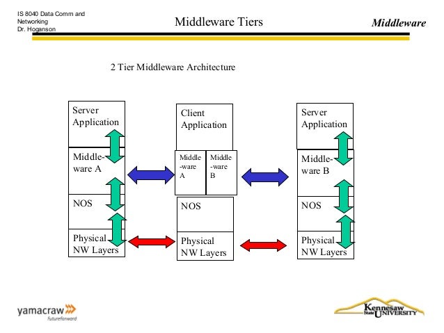 midware