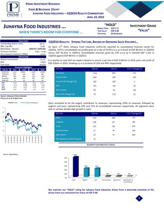 1
PRIME INVESTMENT RESEARCH
FOOD & BEVERAGE |EGYPT
JUHAYNA FOOD INDUSTRIES – 1Q2016 RESULTS COMMENTARY
APRIL 19, 2016
JUHAYNA FOOD INDUSTRIES …
D WHEN THERE’S ROOM FOR EVERYONE ... & BEVERAGE
|EGYPT
JUHAYNA FOOD INDUSTRIES – 1Q 2016 RESULTS UPDATE
APRIL, 19TH
2016
“HOLD”
MARKET PRICE EGP 7.17
FAIR VALUE EGP 6.98
POTENTIAL 3% DOWNSIDE
INVESTMENT GRADE
“VALUE”
Stock Data
Outstanding Shares [mn] 941.4
Mkt. Cap [Bn] 6.38
Bloomberg – Reuters JUFO EY / JUFO.CA
52-WEEKS LOW/HIGH 6.60 – 10.90
DAILY AVERAGE TURNOVER (‘000S) 4,041
Ownership
Pharon Investments 52.22%
BoD 0.85%
Free Float 46.93%
Financial Highlights
EGP mn 2015 2016f 2017f 2018f
Revenues 4,231 4,845 5,587 6,388
GPM (%) 40% 40% 39% 38%
EBITDA 863 960 1053 1169
N.Income 280 418 487 581
NPM (%) 7% 9% 9% 9%
EPS 0.30 0.44 0.52 0.62
P/E 23.72 15.89 13.65 11.44
DPS 0.15 0.16 0.18 0.22
BV/S 2.57 2.82 3.14 3.52
Source: Juhayna, Prime Estimates
Prices are as of 18 April 2016
ource: GB AUTO, Prime Estimates
5
6
7
8
9
10
11
17-04-2015
17-05-2015
17-06-2015
17-07-2015
17-08-2015
17-09-2015
17-10-2015
17-11-2015
17-12-2015
17-01-2016
17-02-2016
17-03-2016
17-04-2016
JUFO EGX 30 Re-Based
Source: Bloomberg
1Q2016 RESULTS: STRONG TOP LINE, BACKED BY GROWING SALES VOLUMES…
On April, 17
th
2016, Juhayna Food Industries (JUFO.CA) reported its consolidated financial results for
1Q2016. JUFO’s consolidated net profits grew at a rate of 23.4% y-o-y as it stood at EGP 80.4mn in 1Q2016
versus EGP 65.2mn in 1Q2015. Consolidated revenues grew by 27% y-o-y as it reached EGP 1.1bn in
1Q2016 against EGP 867mn in 1Q2015.
It is worthy to note that we expect Juhayna to record a top line of EGP 4,845mn in 2016 and a net profit of
EGP 418mn in 2016, showing a y-o-y increase of 15% and 49% respectively.
EGP Mn 1Q2016 1Q2015 Y-O-Y Change (%)
Revenue 1,104 867 27%
Gross Profit 360 287 26%
Gross Profit Margin (%) 33% 33% 0
EBIT 150 130 15%
Net Income 80 65 23%
Net Profit Margin (%) 7% 7.5% 7%
Dairy remained to be the largest contributor to revenues, representing c50% of revenues, followed by
yoghurt and juice, representing 22% and 21% of consolidated revenues respectively. All segments were
able to achieve double-digit growth in sales.
EGP Mn 1Q2016 1Q2015 Y-O-Y Change (%)
Dairy 549 489 12%
Yoghurt 238 201 18%
Juice 235 145 62%
Concentrates 27 16 74%
Agriculture 30 16 90%
Distribution of Arla Products 25 - -
We maintain our “HOLD” rating for Juhayna Food Industries driven from a downside potential of 3%;
driven from our estimated Fair Value of EGP 6.98.
SEGMENTS’ CONTRIBUTION TO SALES
0%
10%
20%
30%
40%
50%
Dairy Yoghurt Juice Concentrates Agriculture Distribution of
Arla Products
50%
22% 21%
2% 3% 2%
 
