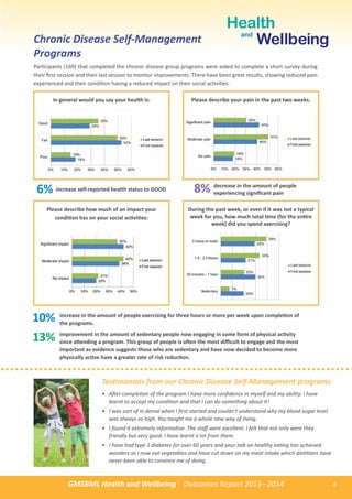 Testimonials from our Chronic Disease Self-Management programs
•	 After completion of the program I have more confidence in myself and my ability. I have
learnt to accept my condition and that I can do something about it!
•	 I was sort of in denial when I first started and couldn’t understand why my blood sugar level
was always so high. You taught me a whole new way of living.
•	 I found it extremely informative. The staff were excellent. I felt that not only were they
friendly but very good. I have learnt a lot from them.
•	 I have had type 1 diabetes for over 60 years and your talk on healthy eating has achieved
wonders as I now eat vegetables and have cut down on my meat intake which dietitians have
never been able to convince me of doing.
Chronic Disease Self-Management
Programs
Participants (169) that completed the chronic disease group programs were asked to complete a short survey during
their first session and their last session to monitor improvements. There have been great results, showing reduced pain
experienced and their condition having a reduced impact on their social activities.
GMSBML Health and Wellbeing Outcomes Report 2013–2014 4
In general would you say your health is: Please describe your pain in the past two weeks.
Please describe how much of an impact your
condition has on your social activities:
During the past week, or even if it was not a typical
week for you, how much total time (for the entire
week) did you spend exercising?
increase self-reported health status to GOOD
increase in the amount of people exercising for three hours or more per week upon completion of
the programs.
improvement in the amount of sedentary people now engaging in some form of physical activity
since attending a program. This group of people is often the most difficult to engage and the most
important as evidence suggests those who are sedentary and have now decided to become more
physically active have a greater rate of risk reduction.
decrease in the amount of people
experiencing significant pain
Health
Wellbeingand
Health
Wellbeingand
10%
13%
6% 8%
 