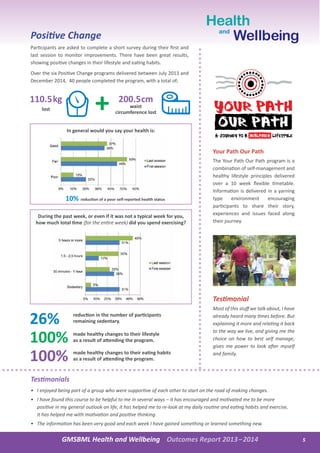 Positive Change
Participants are asked to complete a short survey during their first and
last session to monitor improvements. There have been great results,
showing positive changes in their lifestyle and eating habits.
Over the six Positive Change programs delivered between July 2013 and
December 2014, 40 people completed the program, with a total of;
Your Path Our Path
The Your Path Our Path program is a
combination of self-management and
healthy lifestyle principles delivered
over a 10 week flexible timetable.
Information is delivered in a yarning
type environment encouraging
participants to share their story,
experiences and issues faced along
their journey.
Testimonial
Most of this stuff we talk about, I have
already heard many times before. But
explaining it more and relating it back
to the way we live, and giving me the
choice on how to best self manage,
gives me power to look after myself
and family.
Testimonials
•	 I enjoyed being part of a group who were supportive of each other to start on the road of making changes.
•	 I have found this course to be helpful to me in several ways – it has encouraged and motivated me to be more
positive in my general outlook on life, it has helped me to re-look at my daily routine and eating habits and exercise,
it has helped me with motivation and positive thinking.
•	 The information has been very good and each week I have gained something or learned something new.
GMSBML Health and Wellbeing Outcomes Report 2013–2014 5
made healthy changes to their lifestyle
as a result of attending the program.
In general would you say your health is:
During the past week, or even if it was not a typical week for you,
how much total time (for the entire week) did you spend exercising?
10% reduction of a poor self-reported health status
reduction in the number of participants
remaining sedentary.
Health
Wellbeingand
26%
100%
made healthy changes to their eating habits
as a result of attending the program.100%
110.5kg 200.5cm
waist
circumference lost
lost +
 