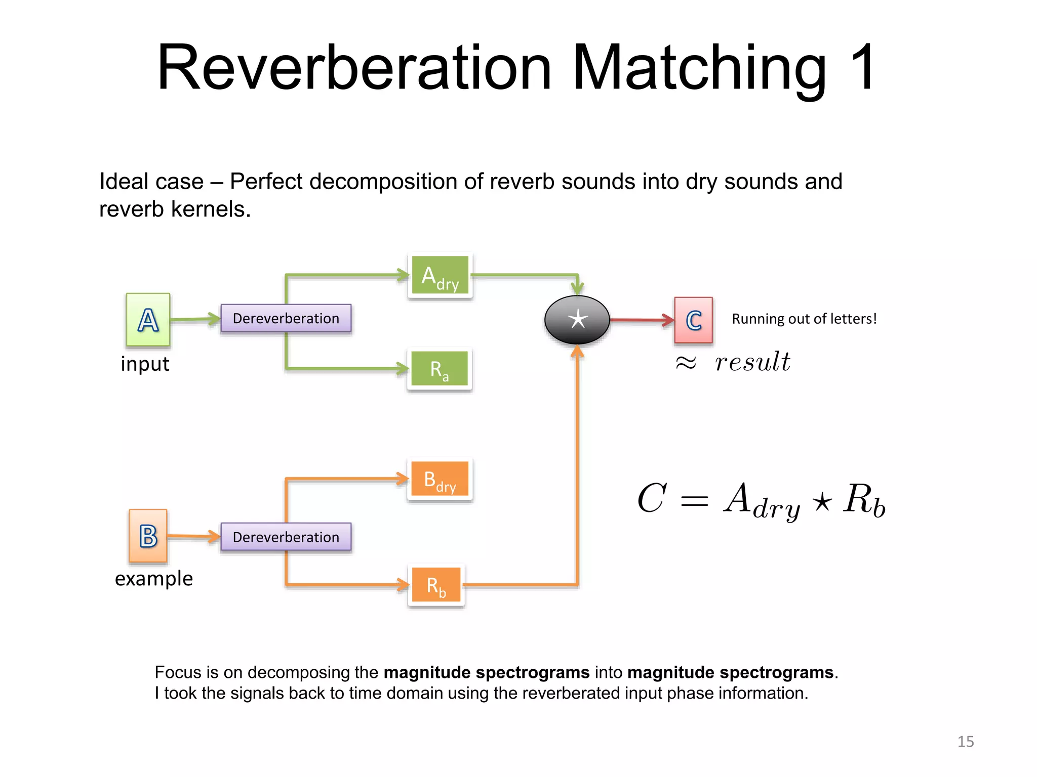 Reverberation Matching 1
Adry
Ra
Bdry
Rb
Dereverberation
Dereverberation
Ideal case – Perfect decomposition of reverb sounds into dry sounds and
reverb kernels.
Running out of letters!
input
example
Focus is on decomposing the magnitude spectrograms into magnitude spectrograms.
I took the signals back to time domain using the reverberated input phase information.
15
 