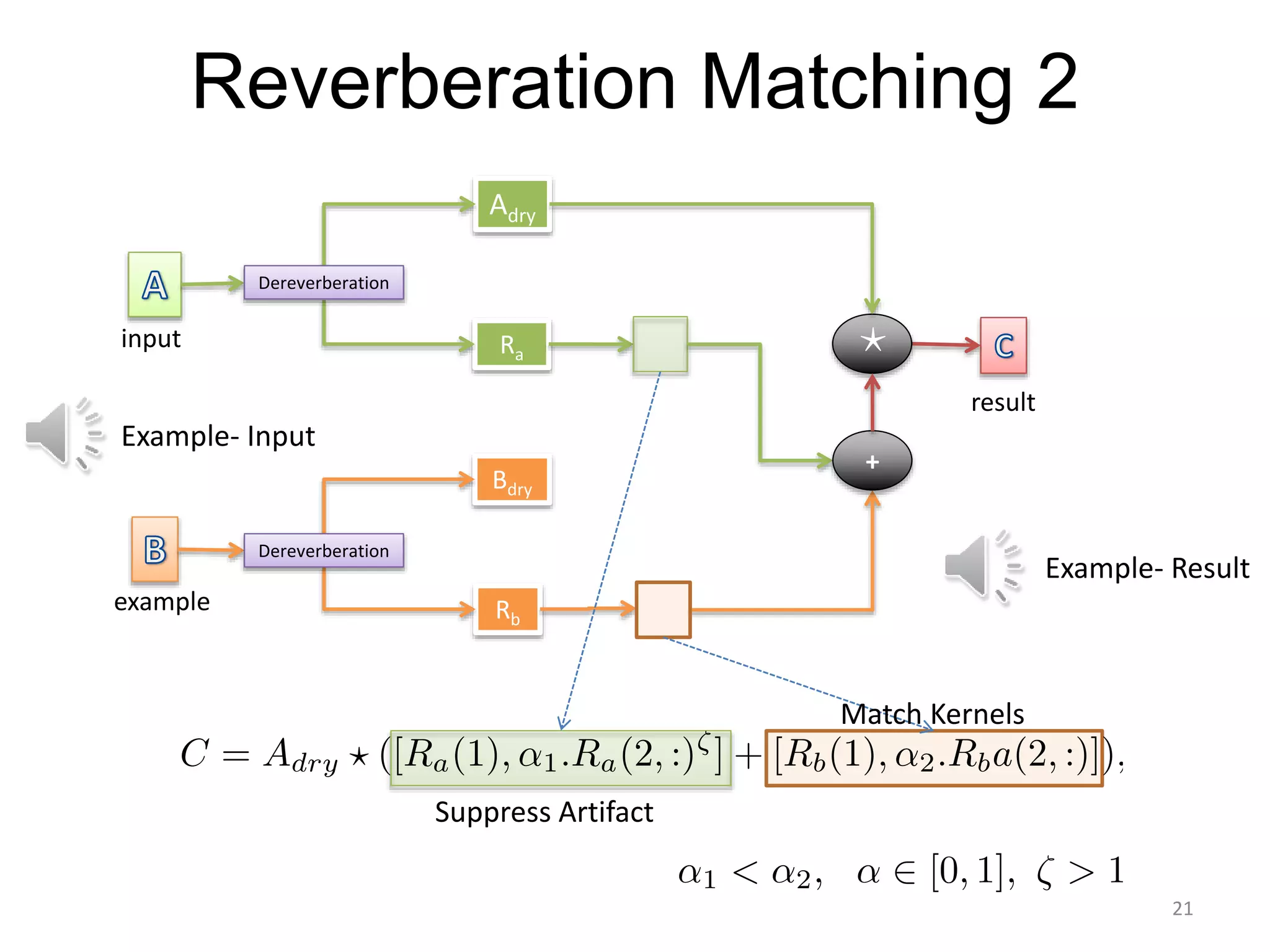Reverberation Matching 2
Adry
Ra
Bdry
Rb
Dereverberation
Dereverberation
input
example
result
+
Suppress Artifact
Match Kernels
21
Example- Input
Example- Result
 