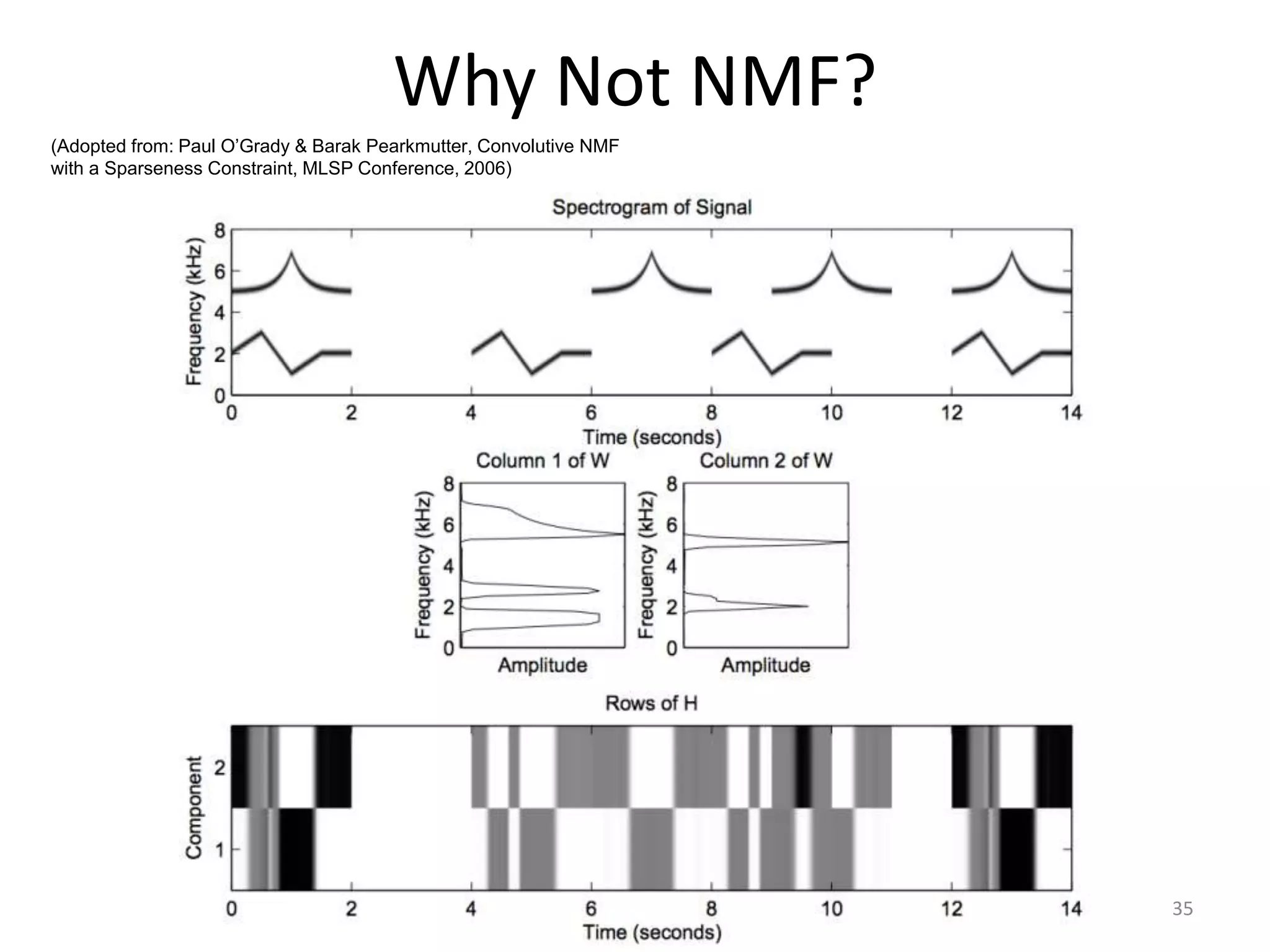 Why Not NMF?
(Adopted from: Paul O’Grady & Barak Pearkmutter, Convolutive NMF
with a Sparseness Constraint, MLSP Conference, 2006)
35
 