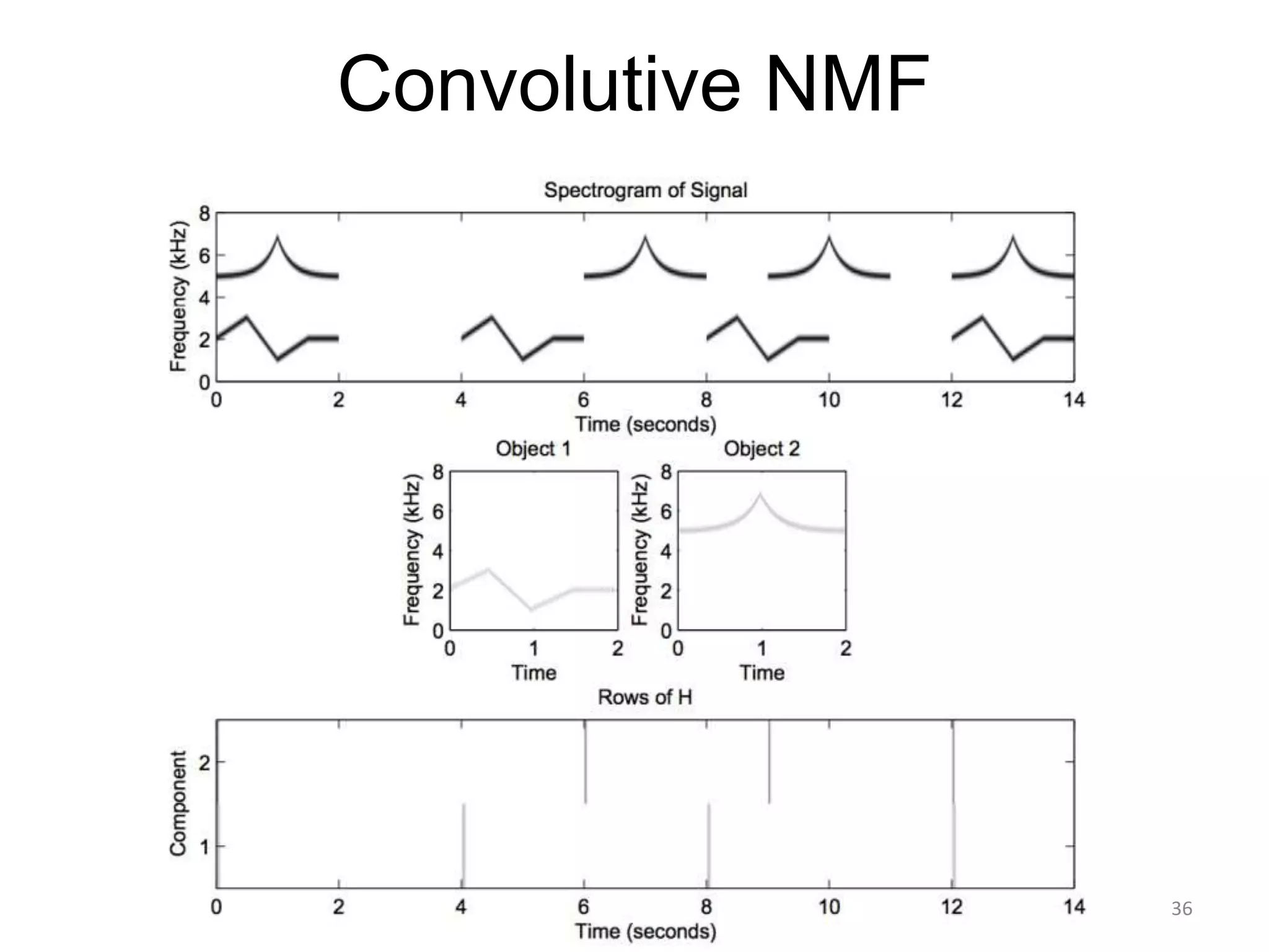 Convolutive NMF
36
 