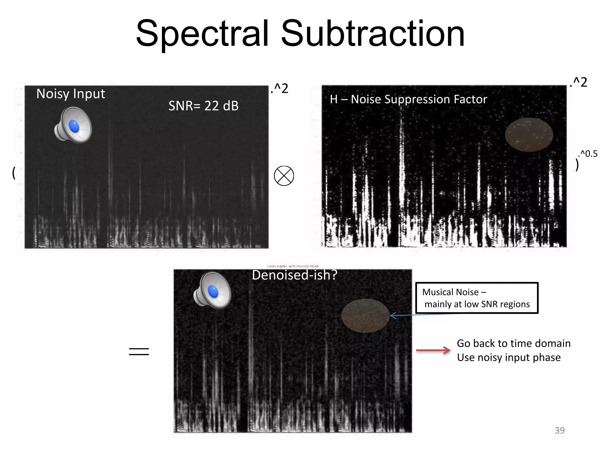 Spectral Subtraction
SNR= 22 dB
Musical Noise –
mainly at low SNR regions
Noisy Input
Denoised-ish?
Go back to time domain
Use noisy input phase
H – Noise Suppression Factor
.^2 .^2
(
(.^0.5
39
 