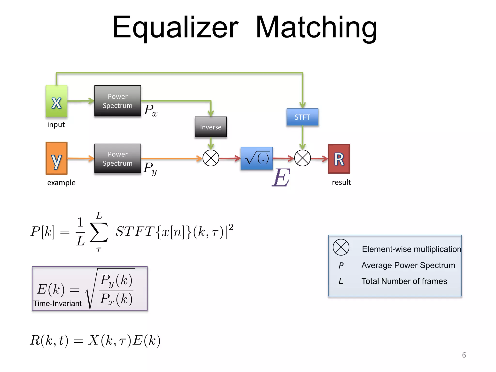 Inverse
Equalizer Matching
Power
Spectrum
STFT
Power
Spectrum
Element-wise multiplication
P Average Power Spectrum
input
example result
L Total Number of frames
Time-Invariant
6
 