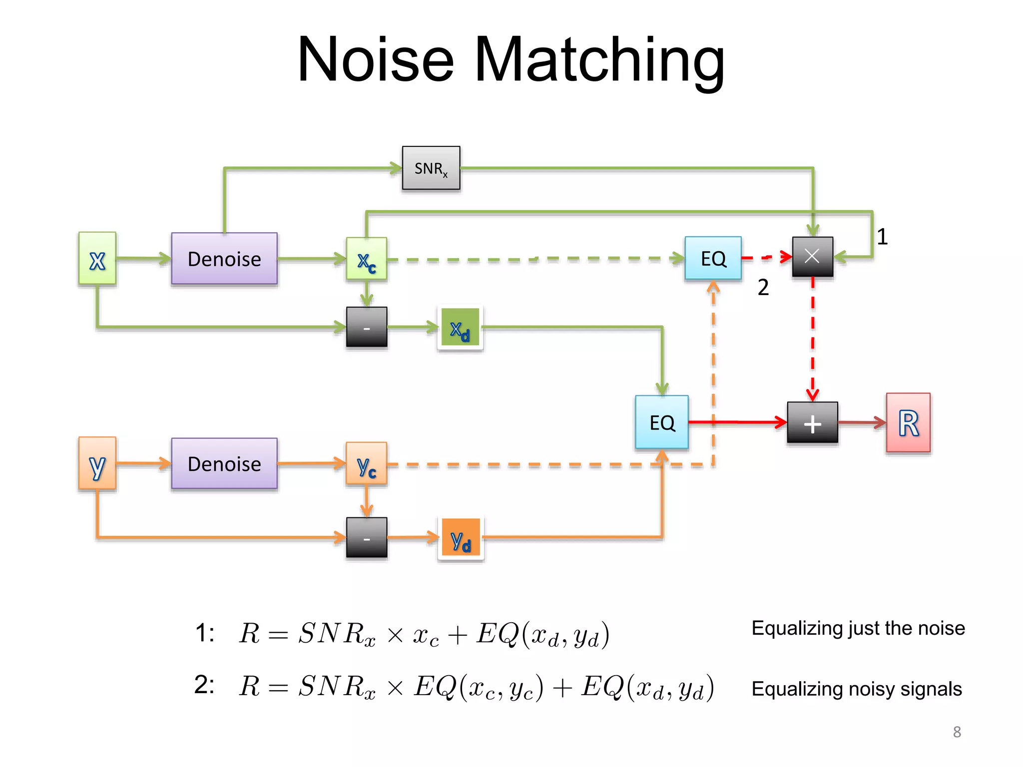Noise Matching
Denoise
Denoise
EQ
EQ +
SNRx
1
2
2:
1:
Equalizing noisy signals
Equalizing just the noise
-
-
8
 