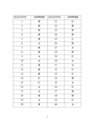 QUESTION   ANSWER       QUESTION   ANSWER
    1        B              21       C
    2        D              22       B
    3        D              23       D
    4        B              24       D
    5        B              25       C
    6        A              26       D
    7        D              27       A
    8        B              28       D
    9        A              29       C
    10       A              30       A
    11       B              31       A
    12       D              32       C
    13       B              33       C
    14       C              34       B
    15       C              35       A
    16       A              36       C
    17       A              37       B
    18       D              38       D
    19       A              39       C
    20       B              40       A



                    2
 