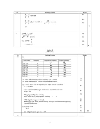 No                                              Marking Scheme                                   Marks
              1 22                                                                               K1
               × × 14 × 14
              4 7
                                                                                                 K1
              1 22                    1 22
               × × 7 × 7 + ( 14 X 14 − ×   × 14 × 14 )                                           N1
              2 7                     4 7
                                                                                                              7
              119



11    ∠VPR or ∠VPT                                                                               P1

        6 2 + 8 2 ( seen )                                                                       K1
                    5
      Tan ∠VPR =                                                                                 K2
                    5
             ∠ VPR = 45°                                                                         N1
                                                                                                          5


                                                     Section B
                                                     [48 marks]

 No                                             Marking Scheme                                   Marks
 12    (a)

        Age (years)          Frequency         Cumulative frequency    Upper boundary
                                                       (I)                   ( II )
        10 – 14                   0                      0                   14.5
        15 - 19                   10                    10                   19.5
        20 – 24                   20                    30                   24.5
        25 – 29                   50                    80                   29.5
        30 – 34                   60                   140                   34.5
        35 - 39                   36                   176                   39.5
        40 - 44                   18                   194                   44.5
        45 - 49                   6                    200                   49.5
                                                                                            P1
       All values in Column ( I ) correct excluding Row I correct.
                                                                                            P2
       All values in Column ( II ) correct excluding Row I correct.

       (b) x-axis is drawn with the right direction and in uniform scale from
                                                                                            K1
          14.5 ≤ x ≤ 49.5

         y-axis is drawn with the right direction and in uniform scale from
                                                                                            K1
         0 ≤ y ≤ 200
                                                                                            K2
         All eight points* plotted correctly.
         Note : Seven or six points* plotted correctly. 1         P1
                                                                                            K1
         (14.5, 0) plotted or passed through
                                                                                            N1
         All the right eight points plotted correctly and ogive is drawn smoothly passing
          through all the points.
                                                                                            K1
       (c) (i) 35.5 – 27.5
                                                                                            N1
               8–9
                                                                                            N1           12
             (ii) 150 participants aged 35.5 ± 0.5

 13




                                                         5
 