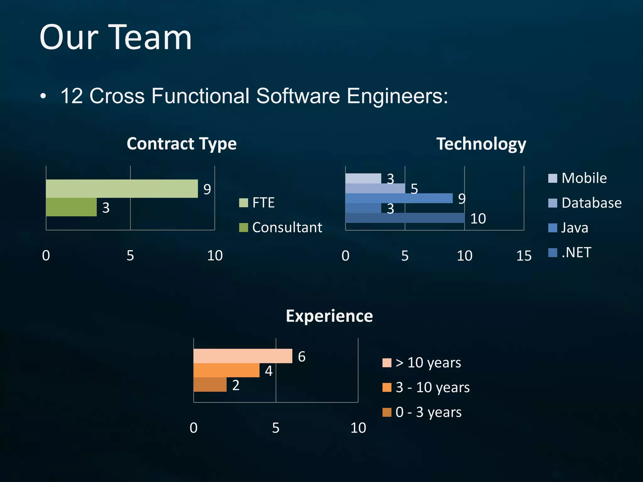Our Team
• 12 Cross Functional Software Engineers:

          Contract Type                                         Technology
                                                    3                           Mobile
                     9                                      5
                              FTE                                 9             Database
      3                                             3
                                                                      10
                              Consultant                                        Java
0         5          10                    0            5         10       15   .NET



                                    Experience

                                     6                  > 10 years
                               4
                          2                             3 - 10 years
                                                        0 - 3 years
                 0              5              10
 