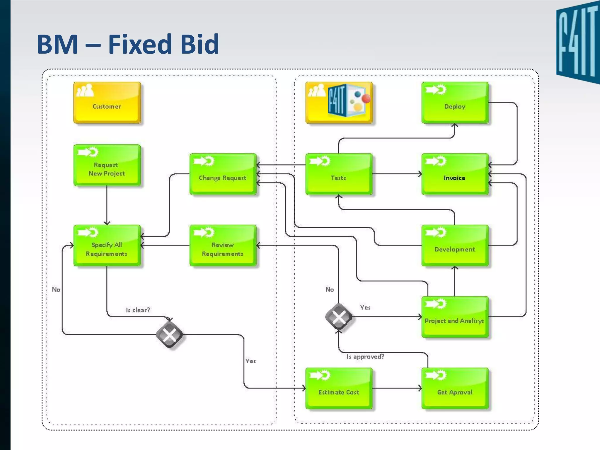 BM – Fixed Bid
 