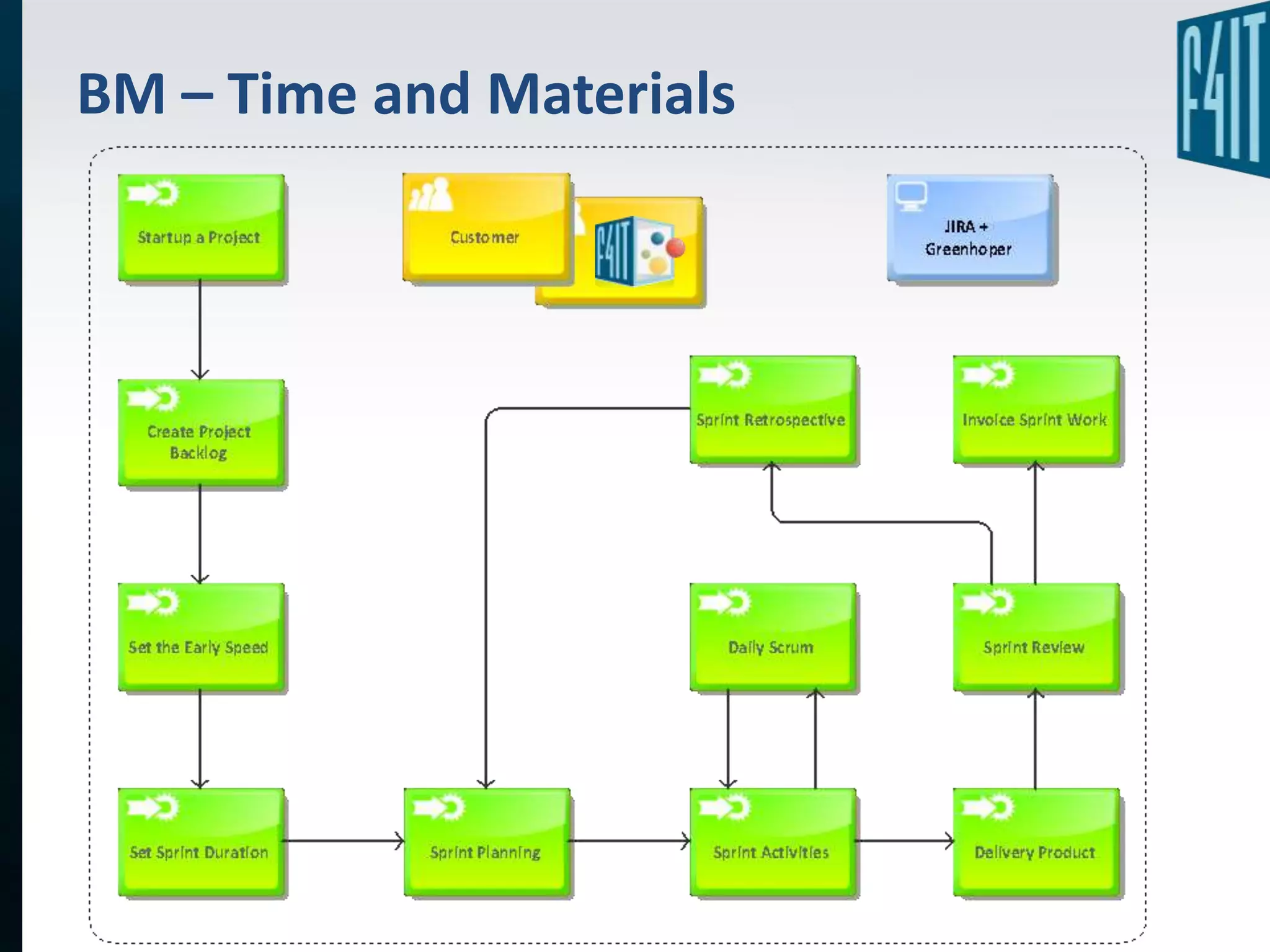 BM – Time and Materials
 