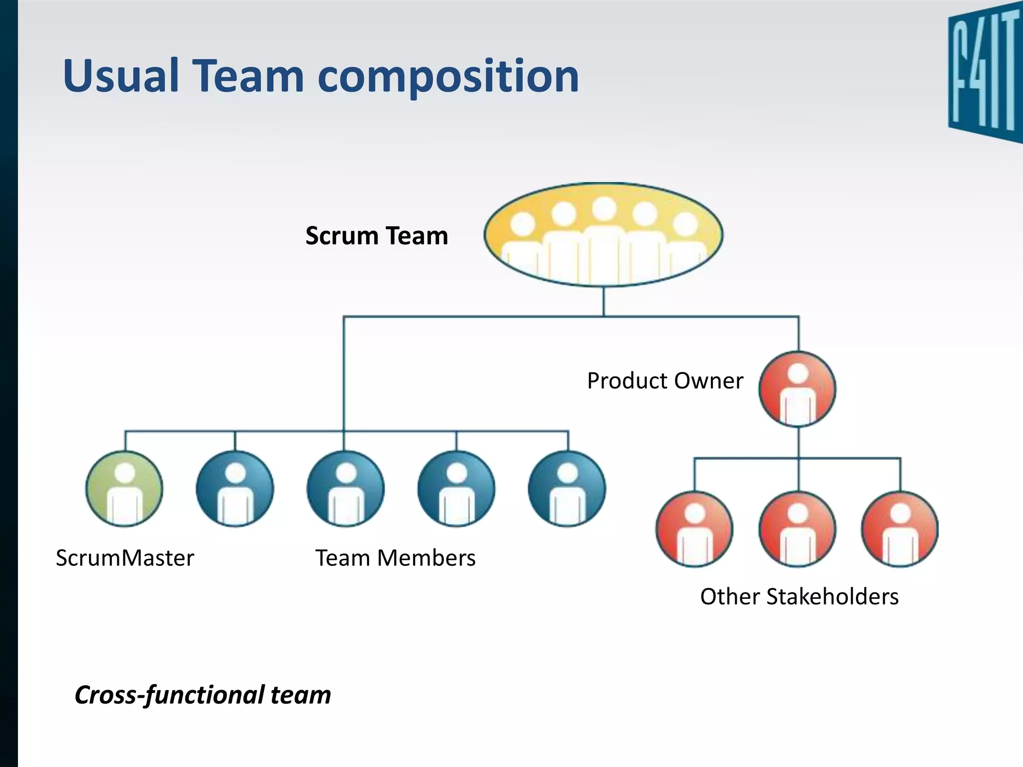 Usual Team composition

                   Scrum Team




                                   Product Owner




ScrumMaster         Team Members
                                            Other Stakeholders


 Cross-functional team
 