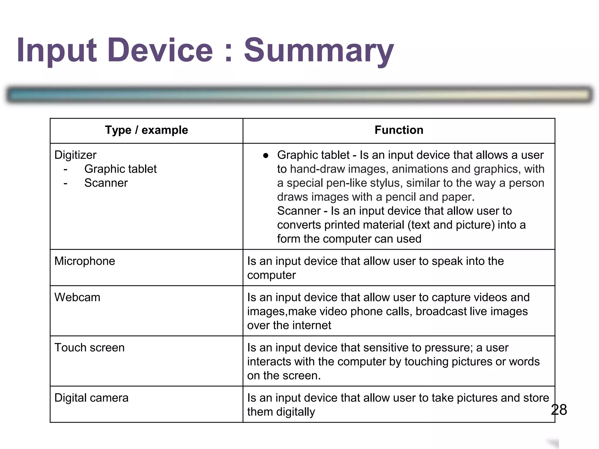 3
Input Device
Type / example Function
Digitizer
- Graphic tablet
- Scanner
● Graphic tablet - Is an input device that allows a user
to hand-draw images, animations and graphics, with
a special pen-like stylus, similar to the way a person
draws images with a pencil and paper.
Scanner - Is an input device that allow user to
converts printed material (text and picture) into a
form the computer can used
Microphone Is an input device that allow user to speak into the
computer
Webcam Is an input device that allow user to capture videos and
images,make video phone calls, broadcast live images
over the internet
Touch screen Is an input device that sensitive to pressure; a user
interacts with the computer by touching pictures or words
on the screen.
Digital camera Is an input device that allow user to take pictures and store
them digitally
Input Device : Summary
28
 