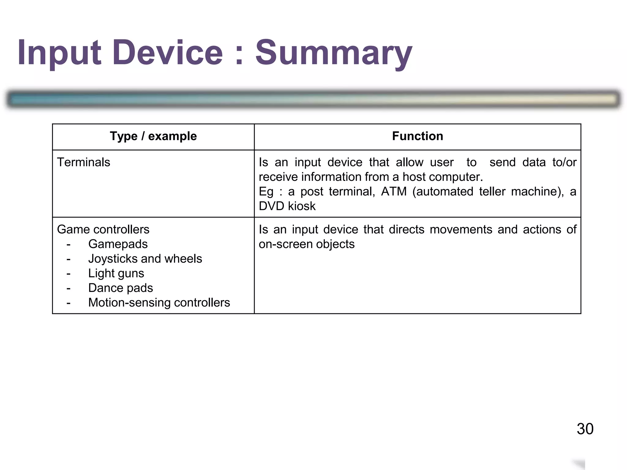 3
Input Device
Type / example Function
Terminals Is an input device that allow user to send data to/or
receive information from a host computer.
Eg : a post terminal, ATM (automated teller machine), a
DVD kiosk
Game controllers
- Gamepads
- Joysticks and wheels
- Light guns
- Dance pads
- Motion-sensing controllers
Is an input device that directs movements and actions of
on-screen objects
Input Device : Summary
30
 