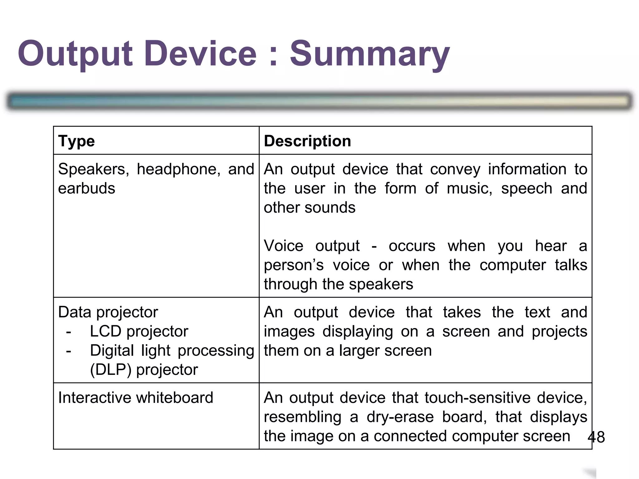 3
Output Device : Summary
Type Description
Speakers, headphone, and
earbuds
An output device that convey information to
the user in the form of music, speech and
other sounds
Voice output - occurs when you hear a
person’s voice or when the computer talks
through the speakers
Data projector
- LCD projector
- Digital light processing
(DLP) projector
An output device that takes the text and
images displaying on a screen and projects
them on a larger screen
Interactive whiteboard An output device that touch-sensitive device,
resembling a dry-erase board, that displays
the image on a connected computer screen 48
 