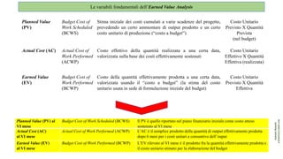 Le variabili fondamentali dell’Earned Value Analysis
Planned Value (PV) al
VI mese
Budget Cost of Work Scheduled (BCWS) Il...