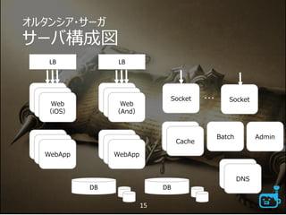 オルタンシア・サーガ
サーバ構成図
Web
（iOS）
DB
Web
（iOS）Web
（iOS）
WebApp
WebApp
WebApp
LB
Web
（iOS）
DB
Web
（iOS）Web
（And）
WebApp
WebApp
WebApp
LB
Socket Socket・・・
Cache
Cache
DNS
Batch
DNS
15
Admin
 